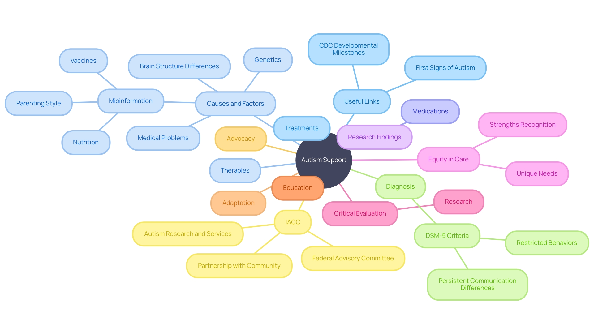 Understanding the Landscape of Support for Individuals with Autism Spectrum Disorder