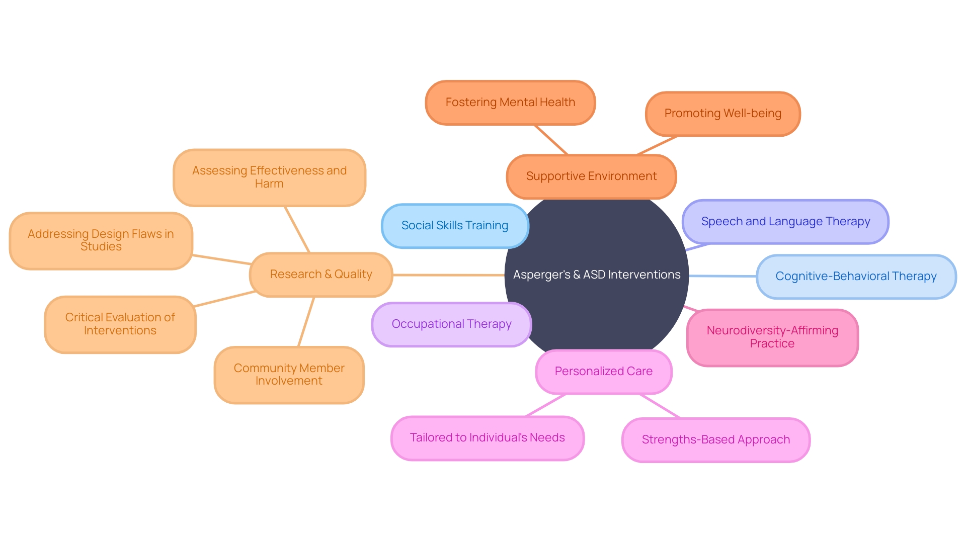 Understanding the Multidimensional Approach to ASD Interventions