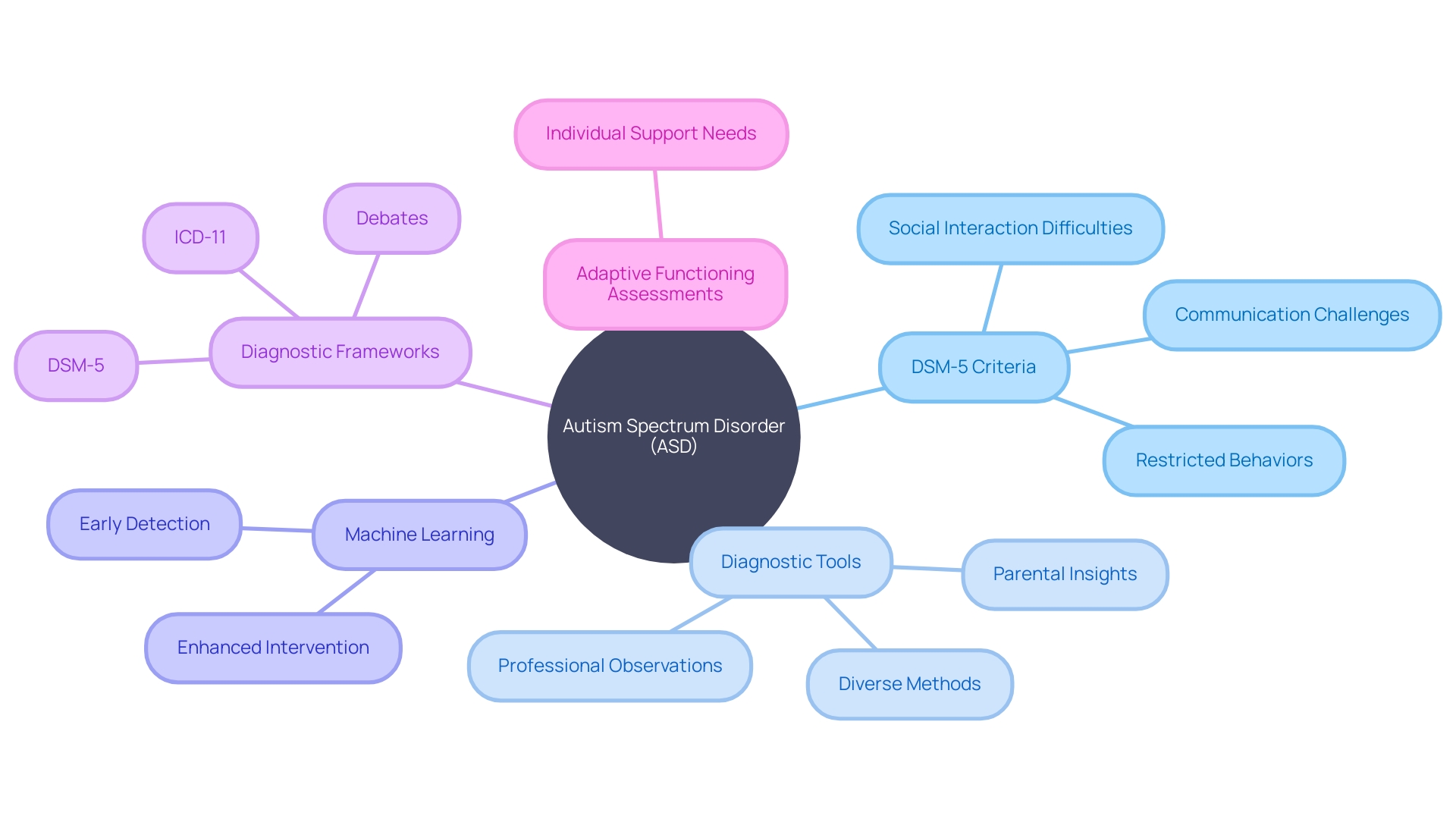 Understanding the Nuances of Autism Spectrum Disorder (ASD)