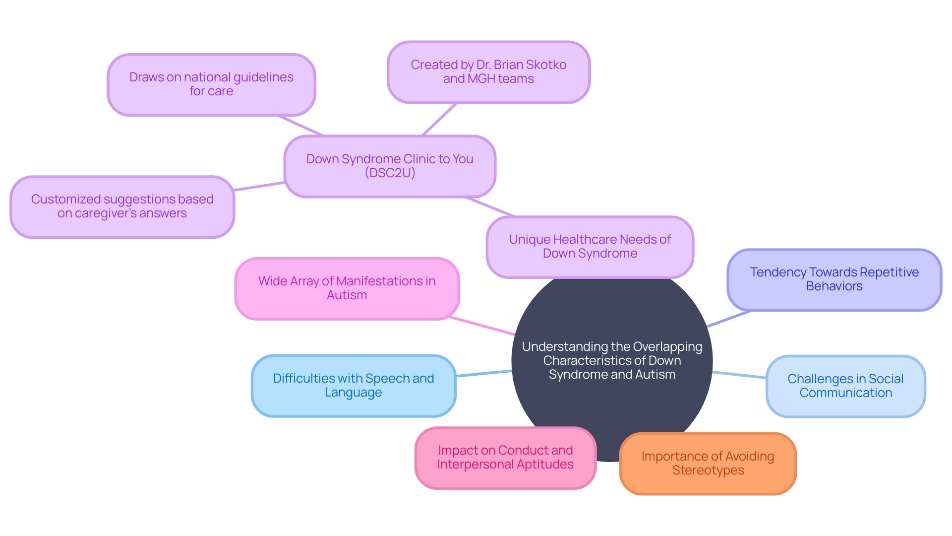 Understanding the Overlapping Characteristics of Down Syndrome and Autism