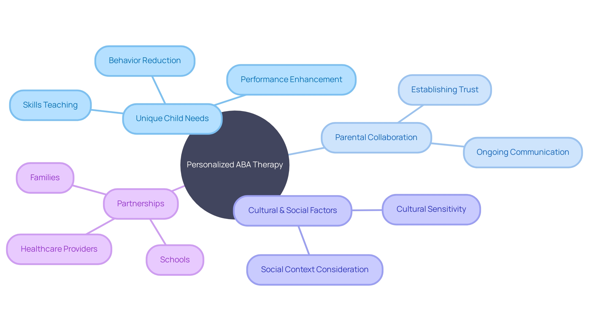 Understanding the Personalization of ABA Therapy