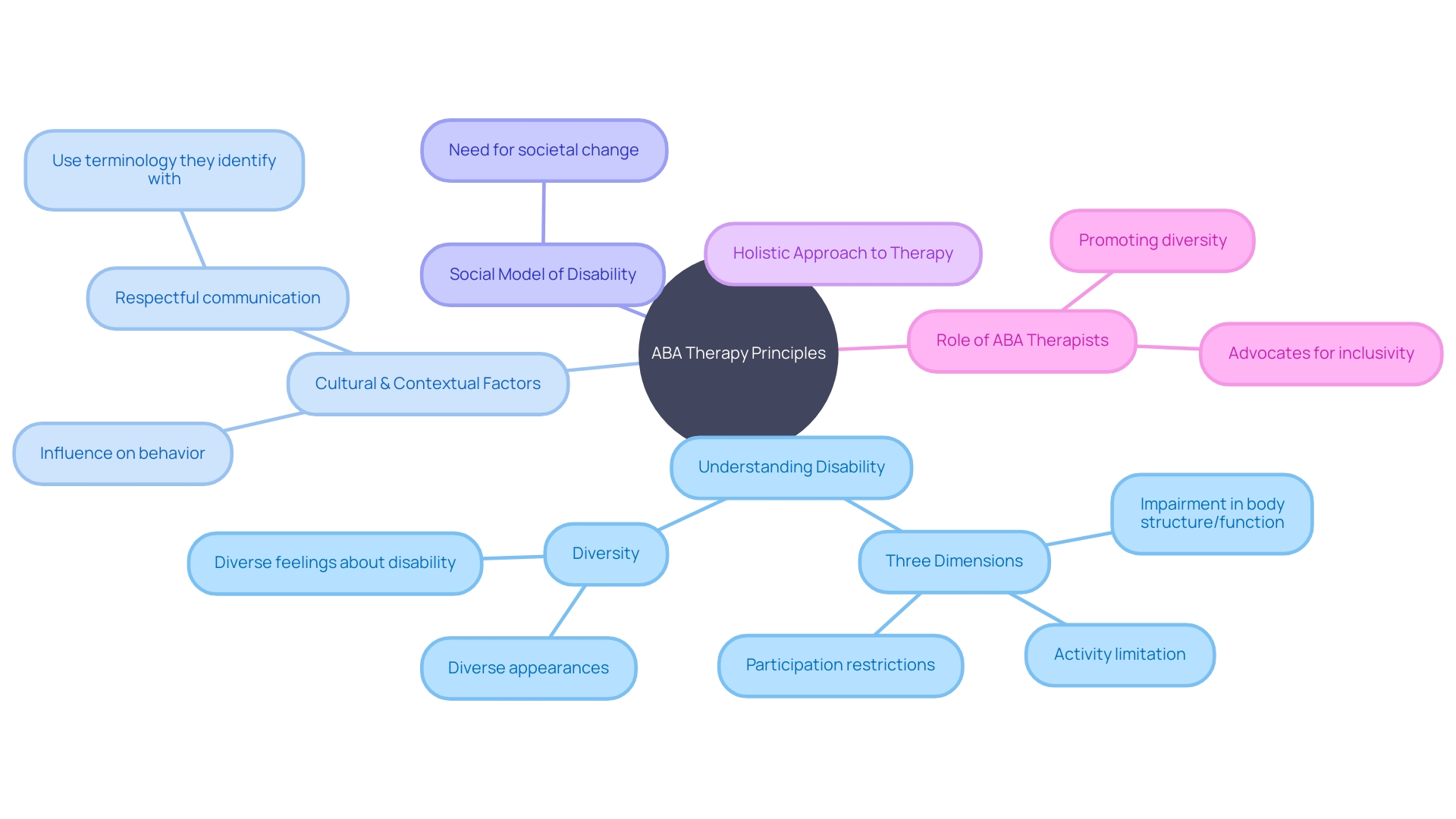 Understanding the Principles of ABA Therapy