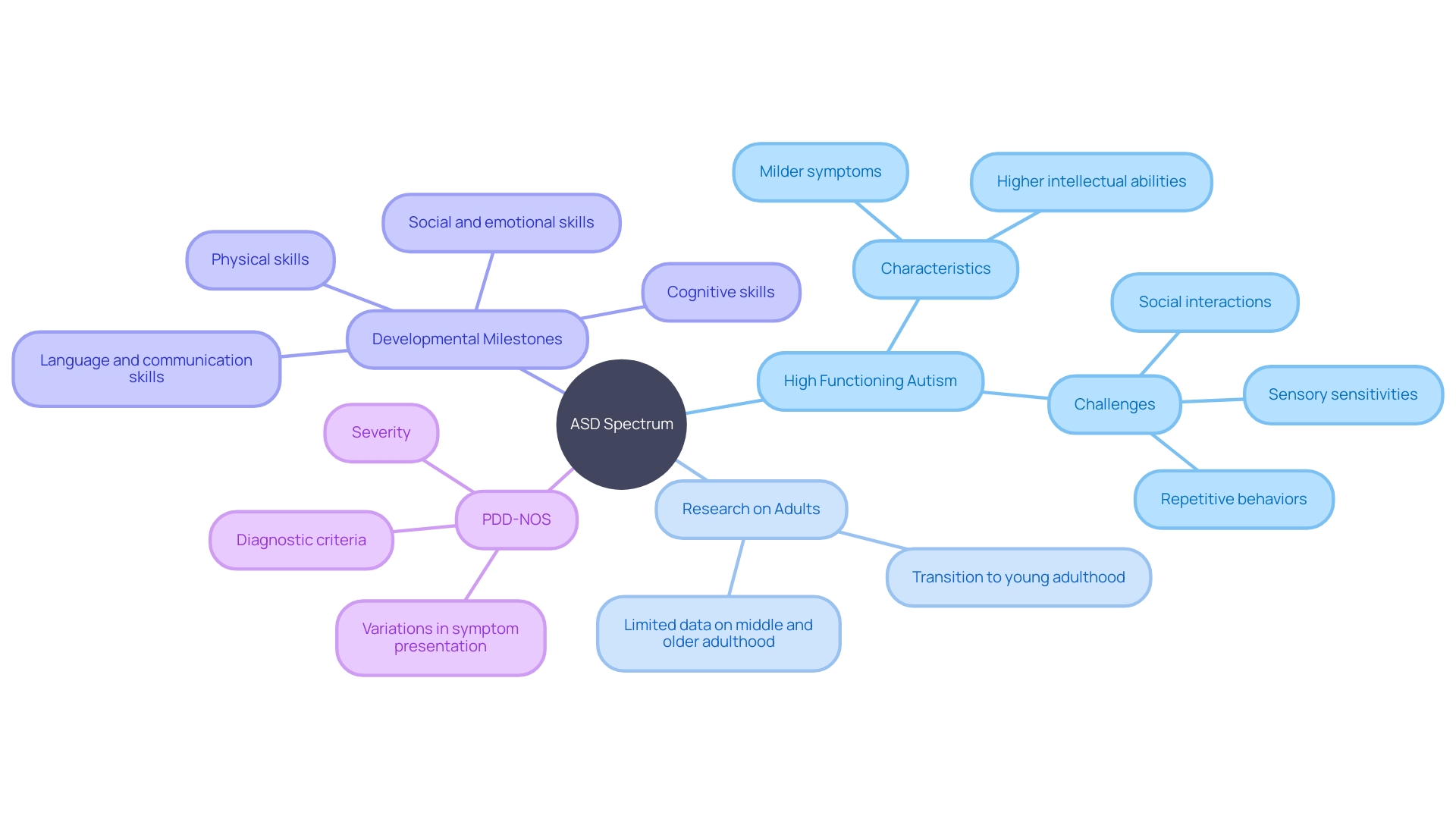 Understanding the Spectrum Nature of Autism Spectrum Disorders