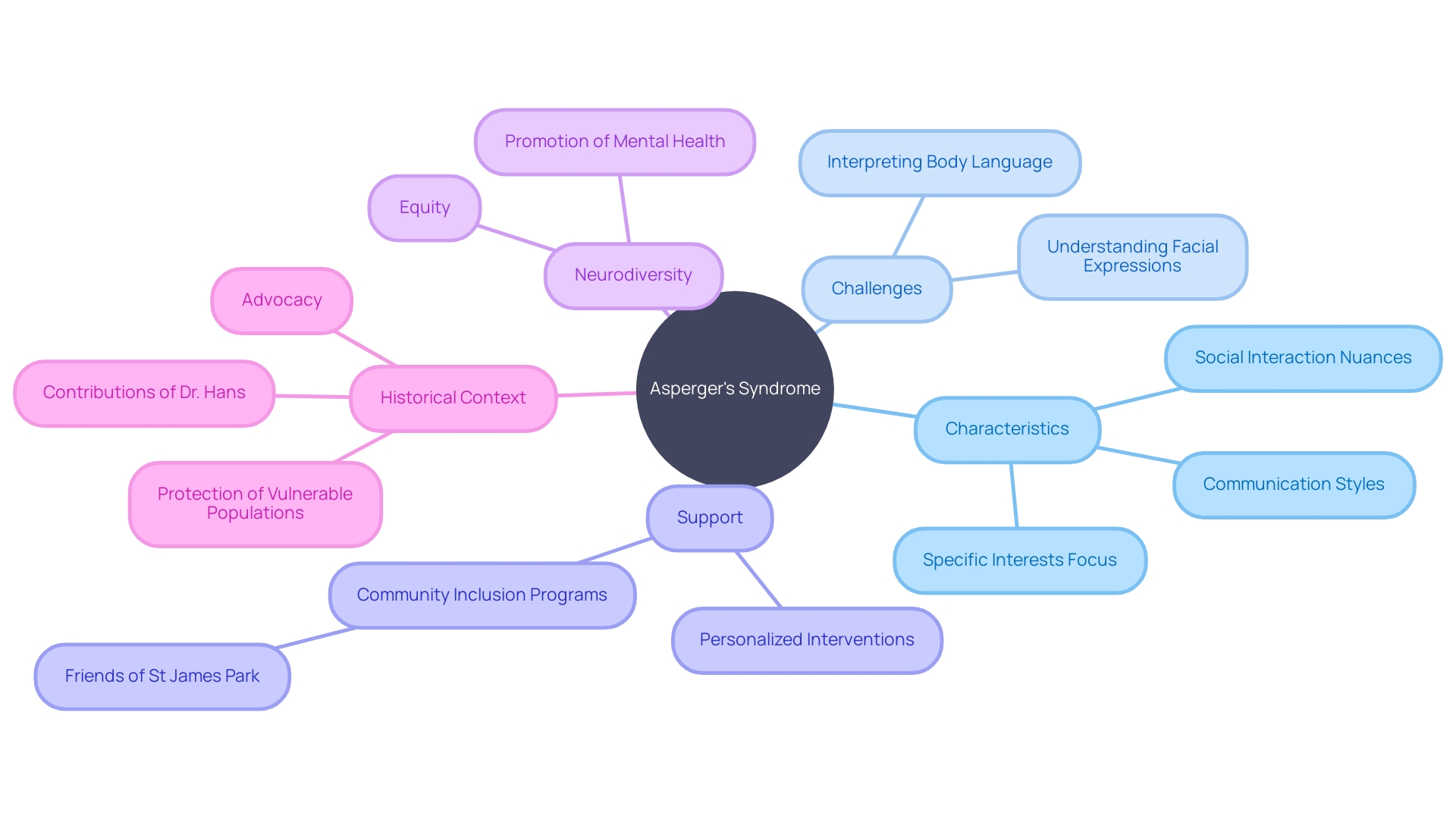 Understanding the Traits and Support for Asperger's Syndrome