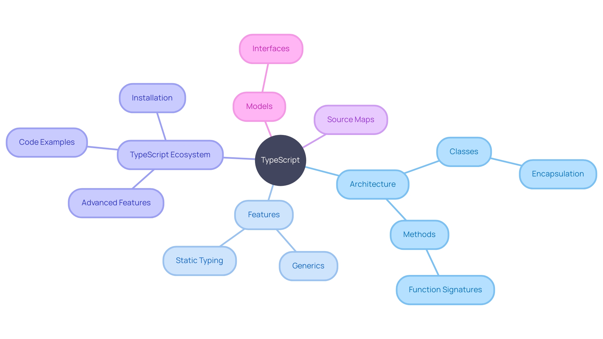 Understanding TypeScript's Architecture and Features