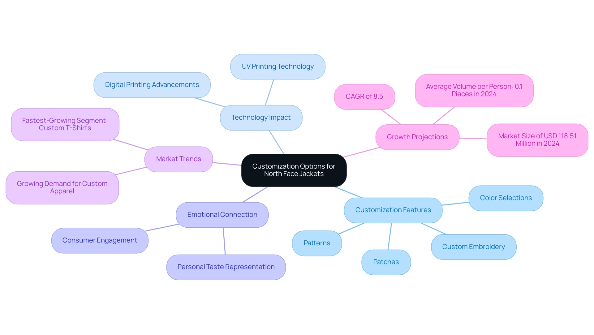 Each branch represents a key aspect of customization or market trends, with colors indicating different categories.