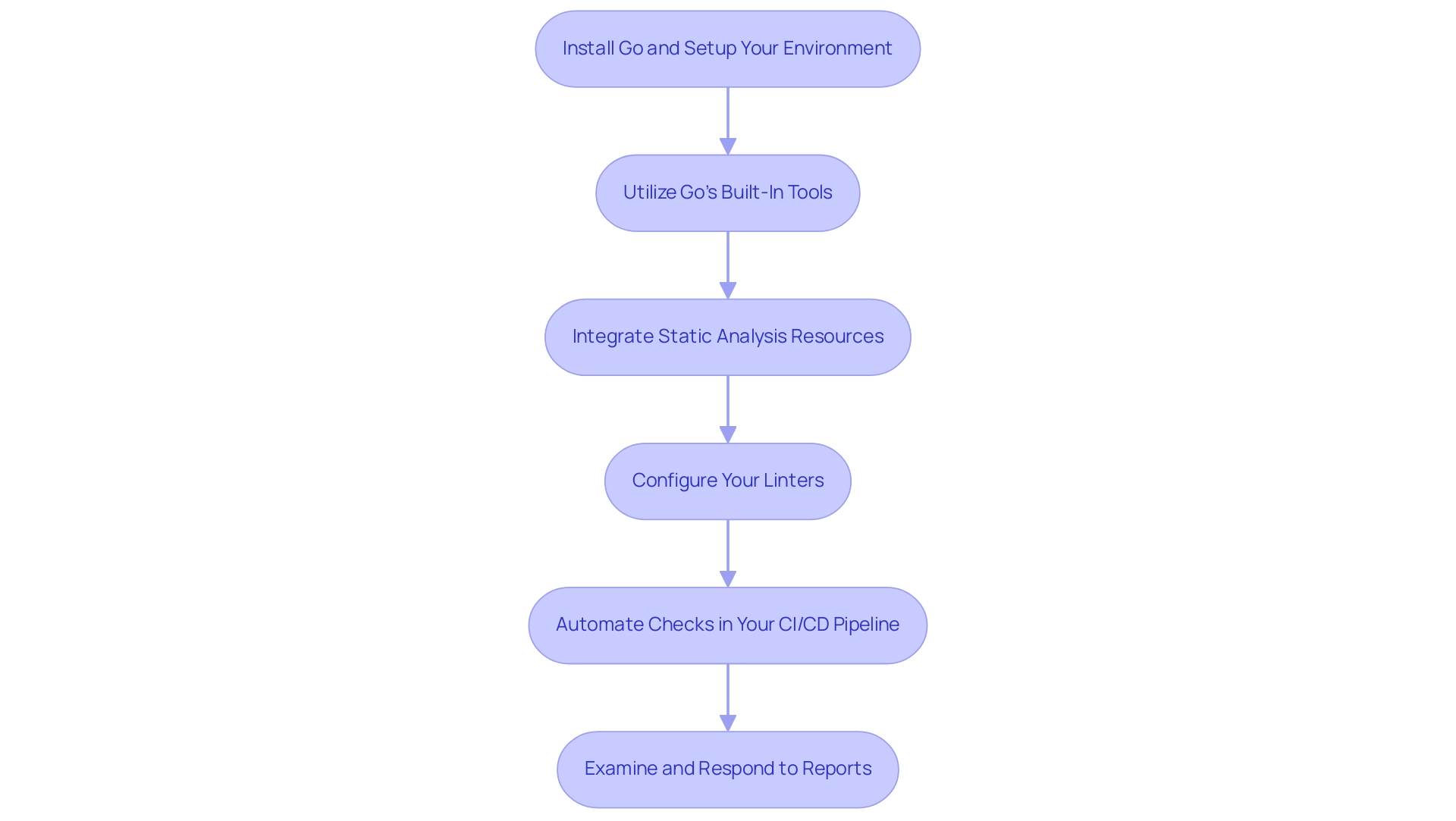 Each box represents a step in the implementation process, with arrows denoting the sequence in which they should be completed.