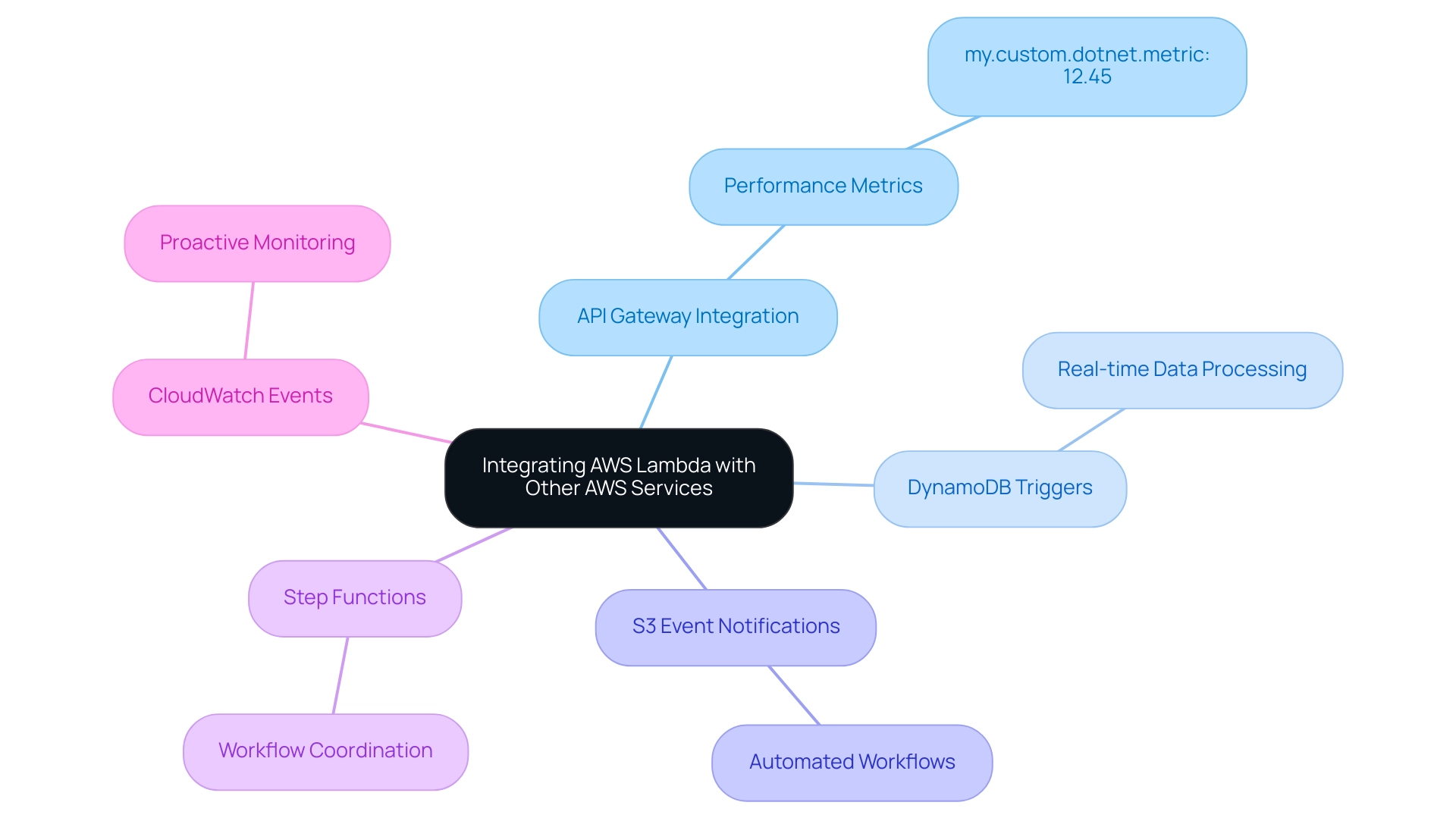 The central node represents AWS Lambda integration, with branches for each best practice, each distinguished by unique colors.