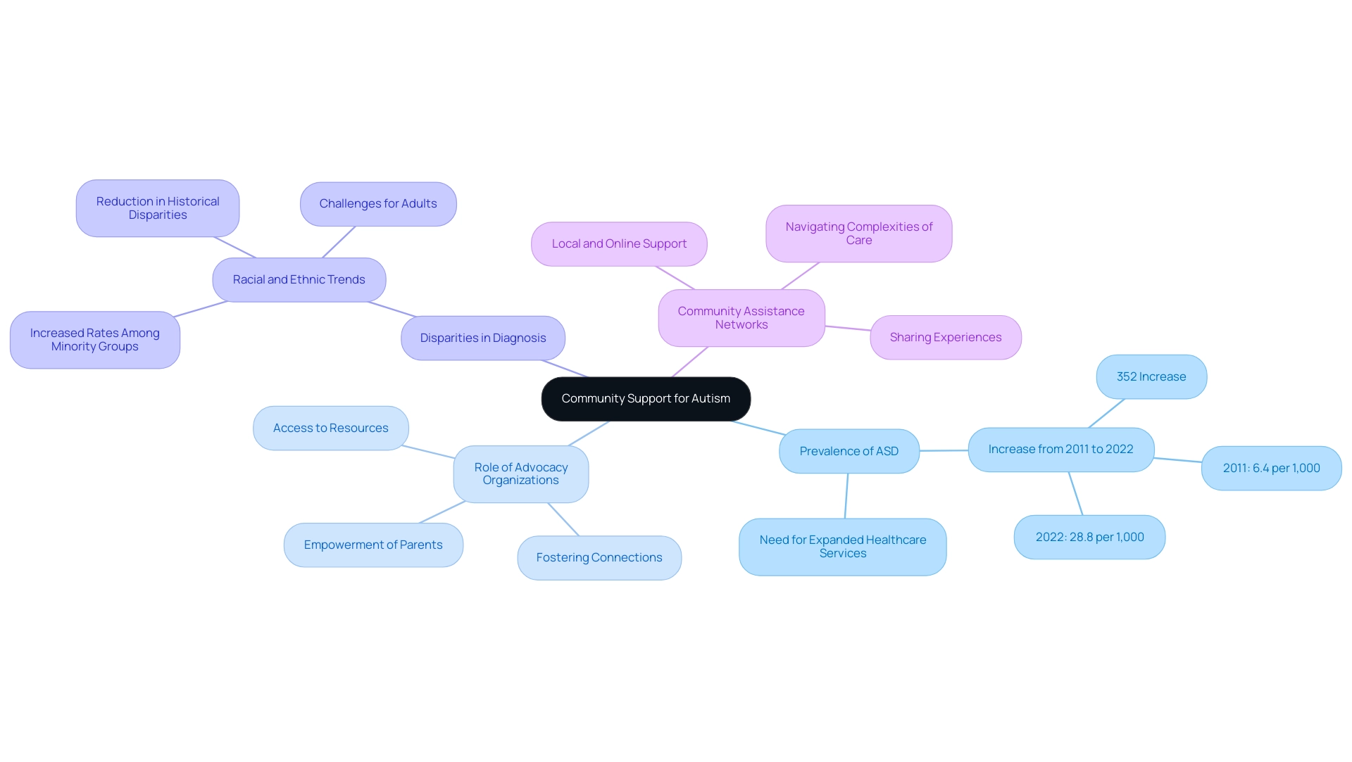 The central node represents community support, with branches depicting key themes and their subcategories. Colors differentiate the main themes in the mindmap.