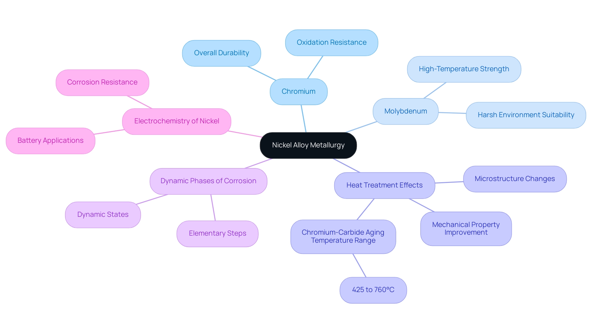 The central node represents nickel alloy metallurgy, with branches indicating key alloying elements and their effects, color-coded for easy identification.
