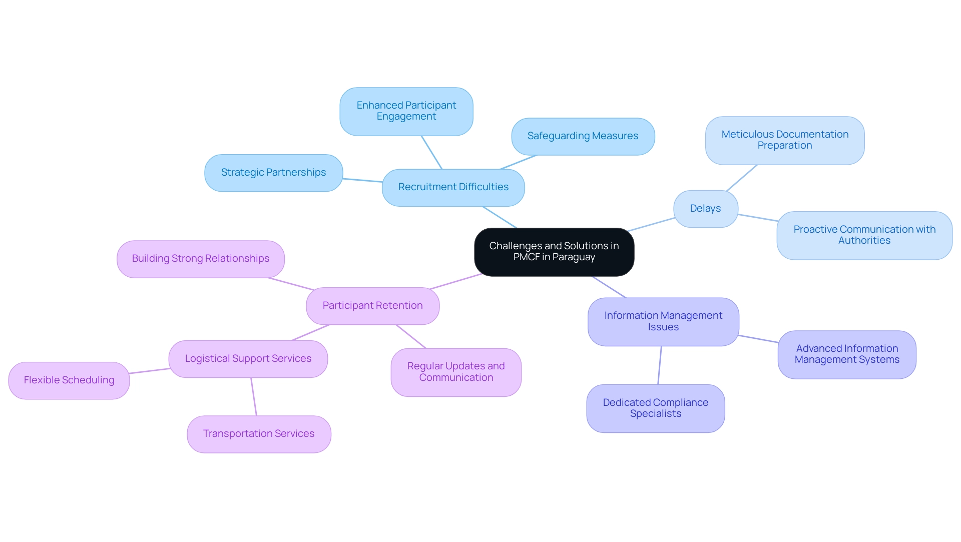 The central node represents the overall topic, with branches showing the main challenges and their respective strategies for solutions.