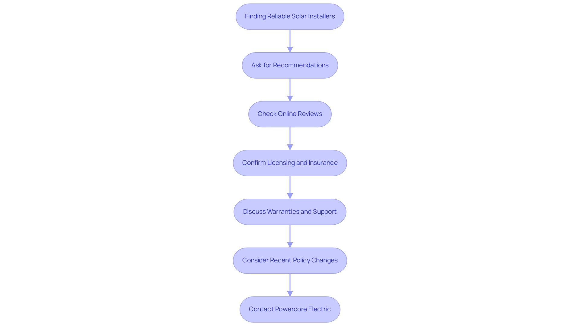 Each box represents a key step in the process, with colors indicating different categories of actions (recommendation, review, licensing, etc.).