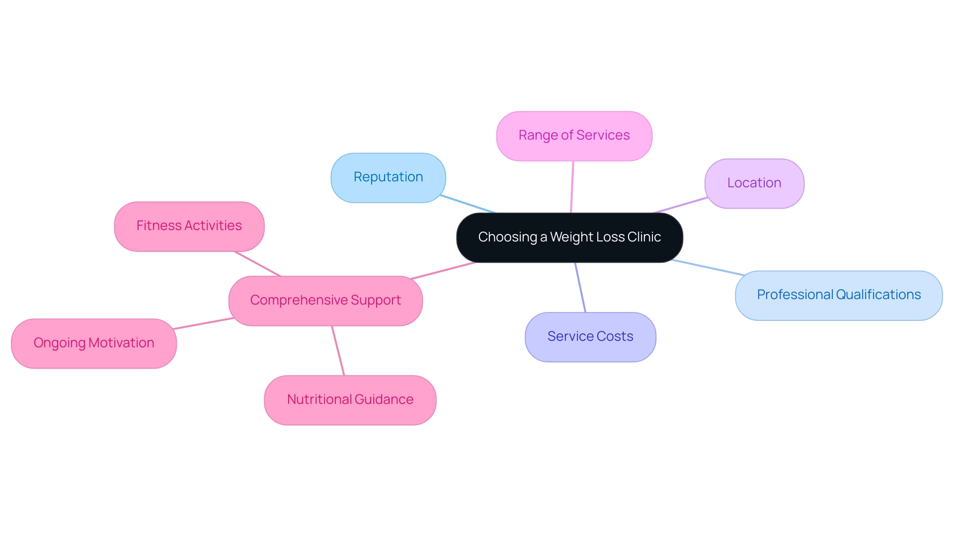 The central node represents the overall decision to choose a weight loss clinic, with branches indicating key factors and sub-factors that contribute to this decision.