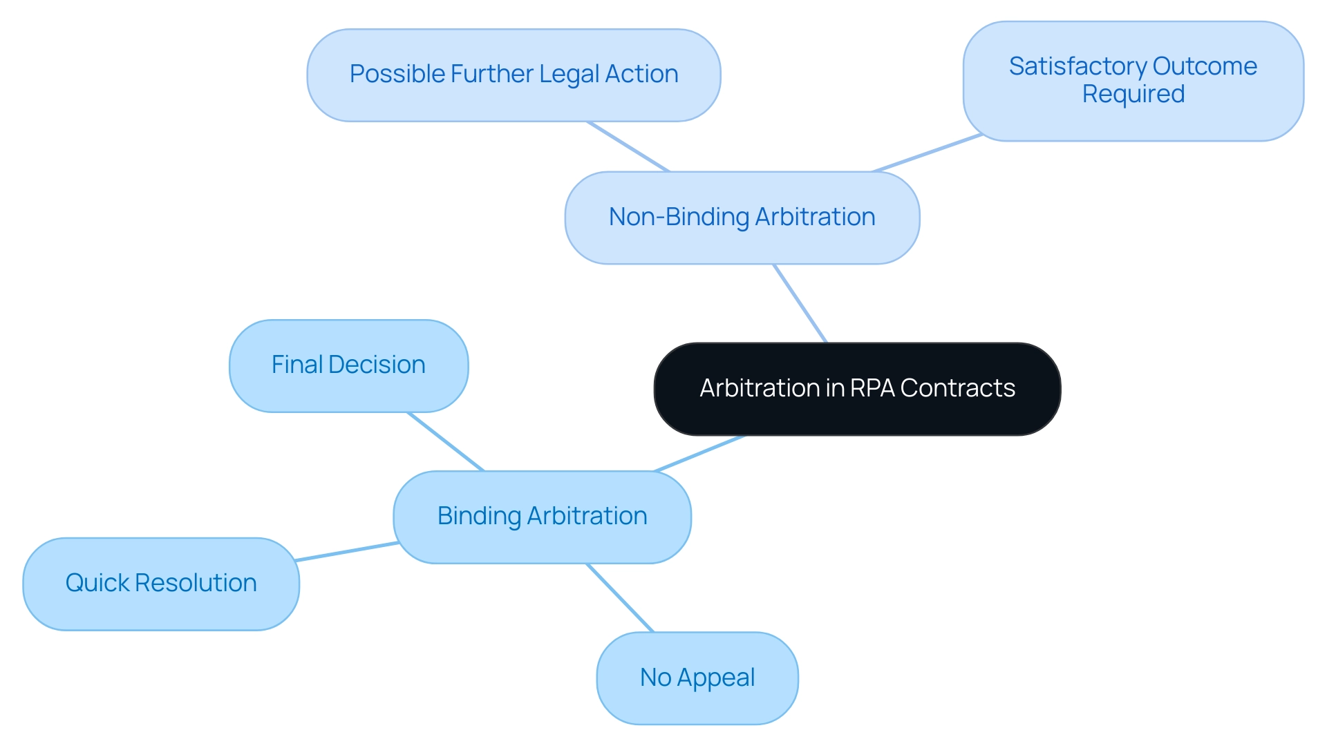 Central node represents arbitration in RPA contracts, with branches detailing binding and non-binding arbitration characteristics.