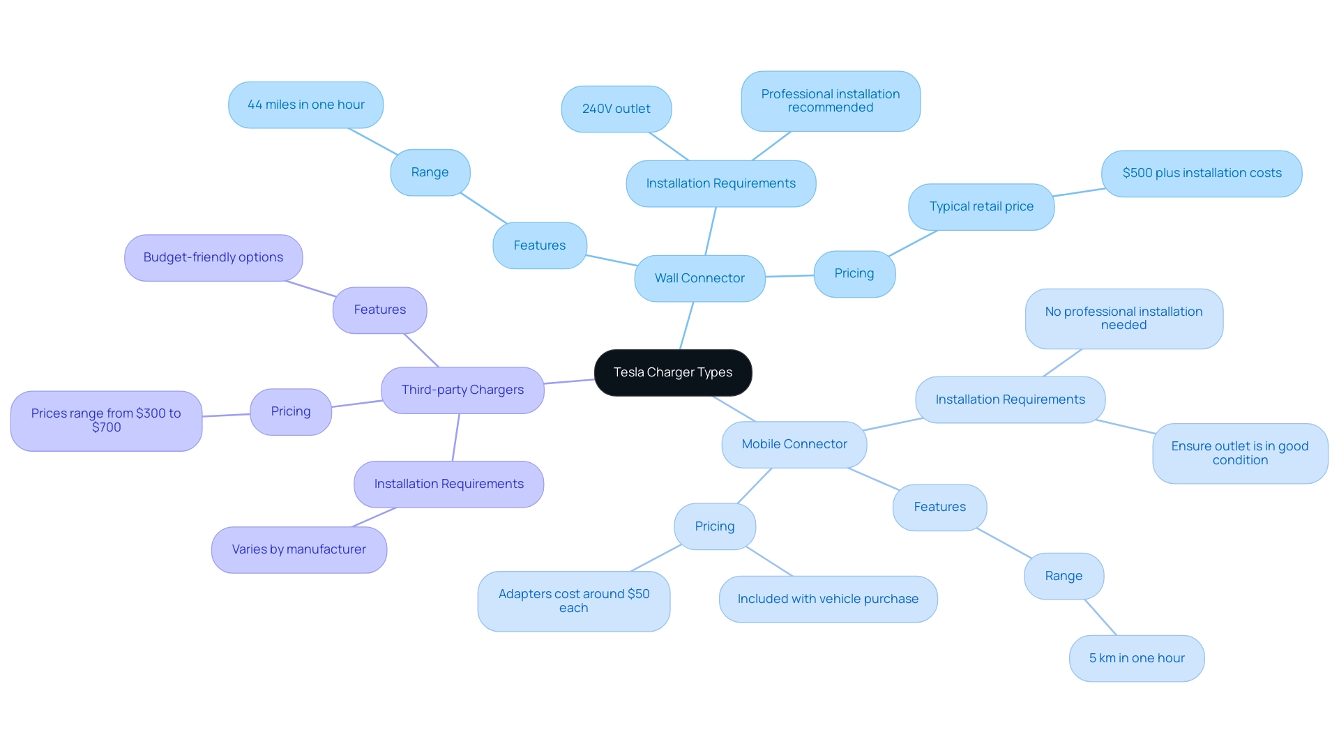 The central node represents Tesla chargers, with branches for each type highlighting features, installation requirements, and pricing.