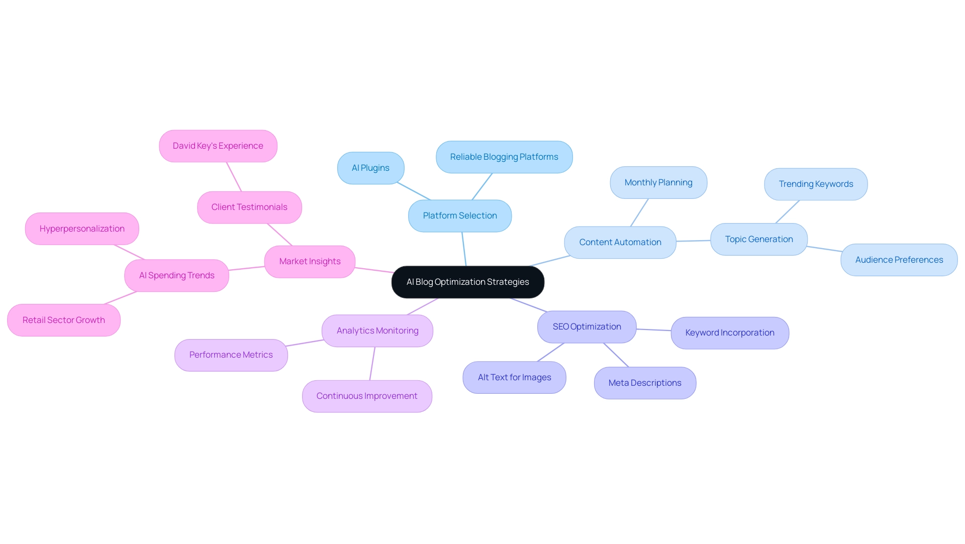 The central node represents the main topic, with branches showing key strategies, and each color indicates a different category of strategy.