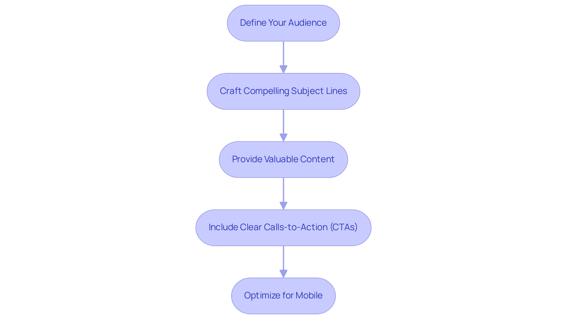 Each box represents a strategy in the email campaign process, and the arrows indicate the sequential flow between strategies.