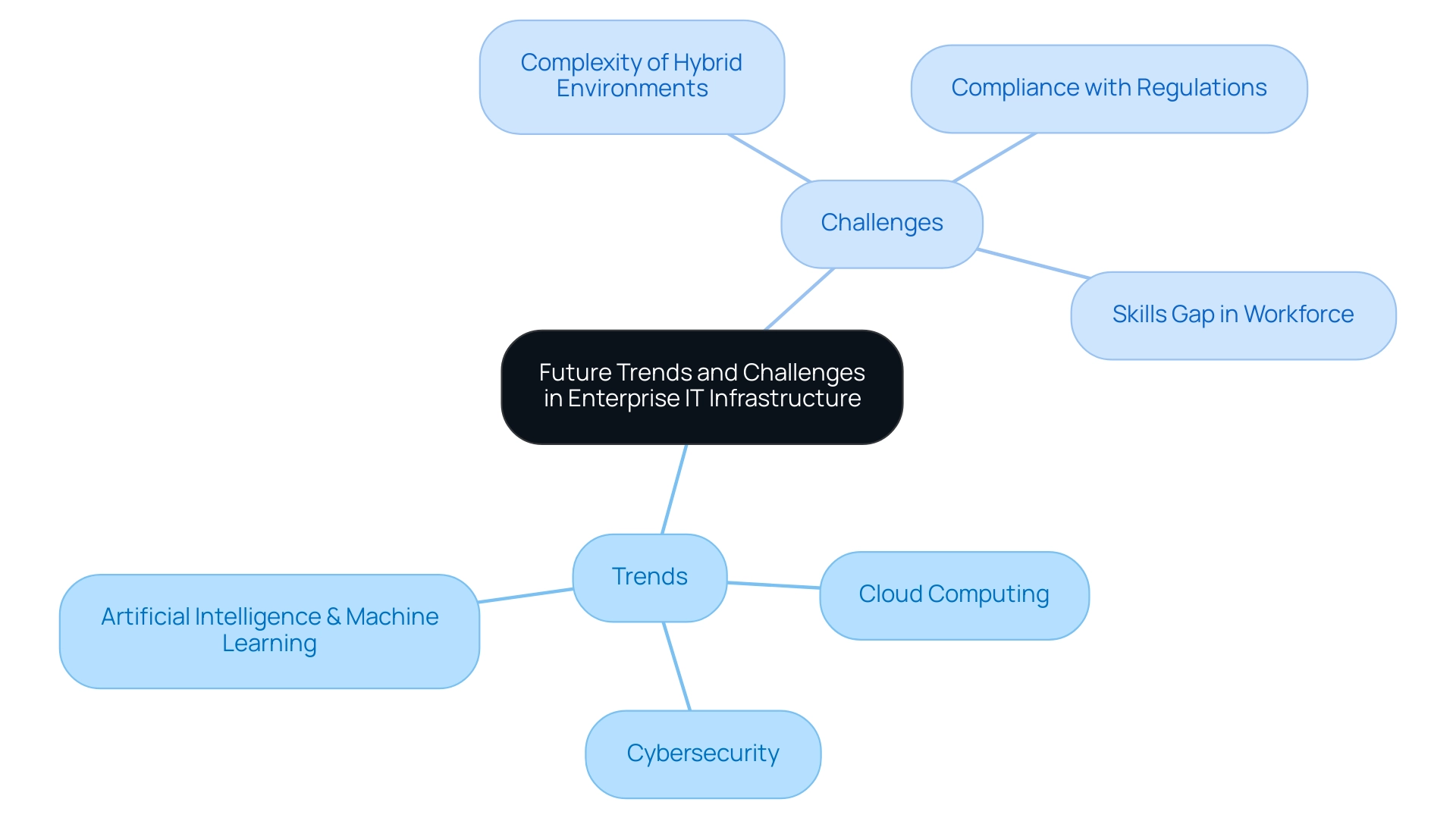 The central node represents the overall topic, with branches indicating trends and challenges, each color-coded for easy identification.