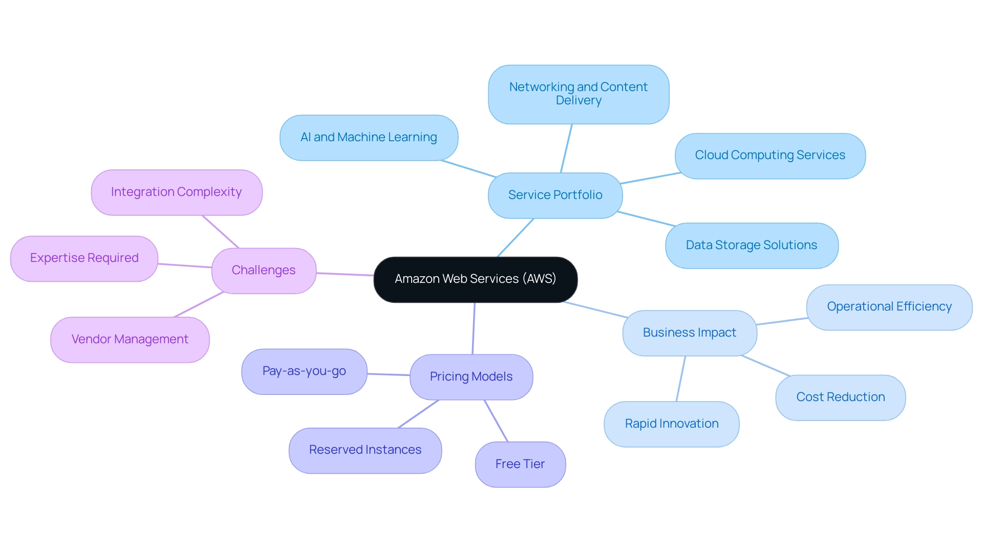 The central node represents AWS, with branches indicating key areas: services, business impacts, pricing, and challenges faced by companies.