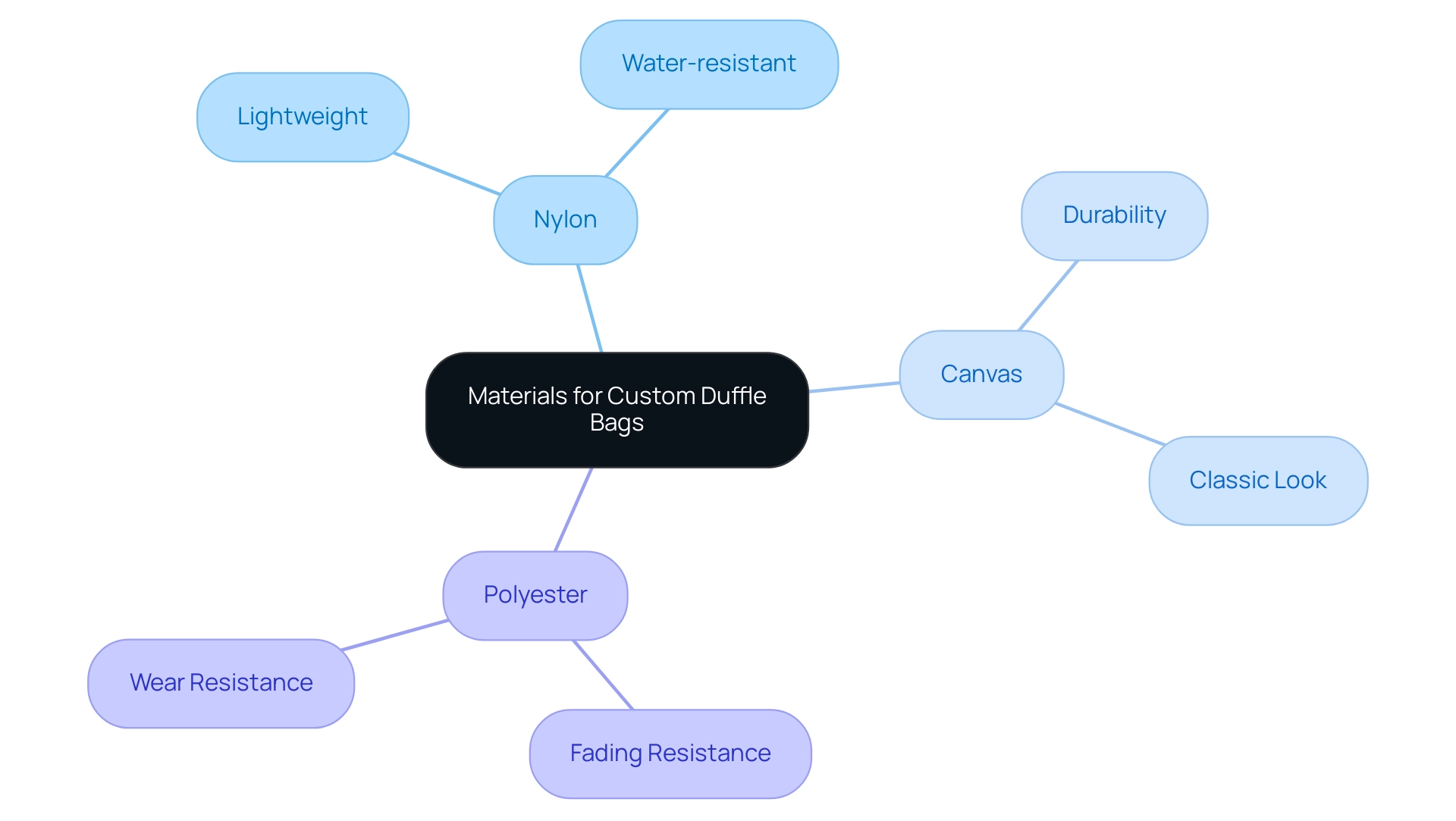 Each branch represents a material, with sub-branches illustrating its properties and advantages.