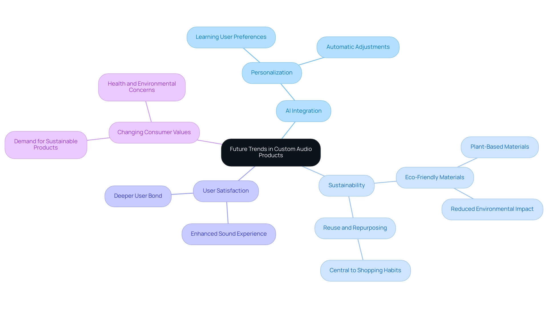 Each branch represents a key theme related to custom audio products, with color coding to differentiate between AI integration, sustainability, user satisfaction, and consumer values.