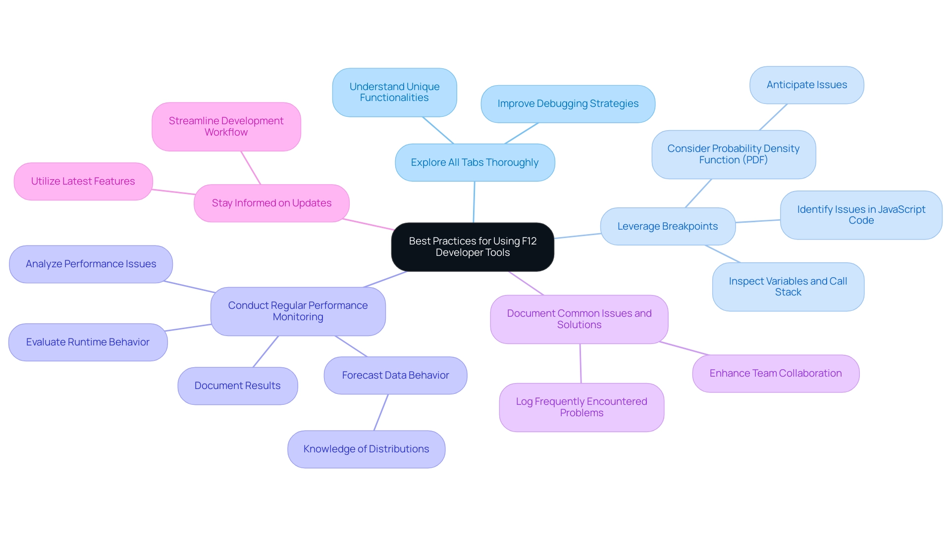 The central node represents the main topic, with branches showing the five best practices, each with associated points.