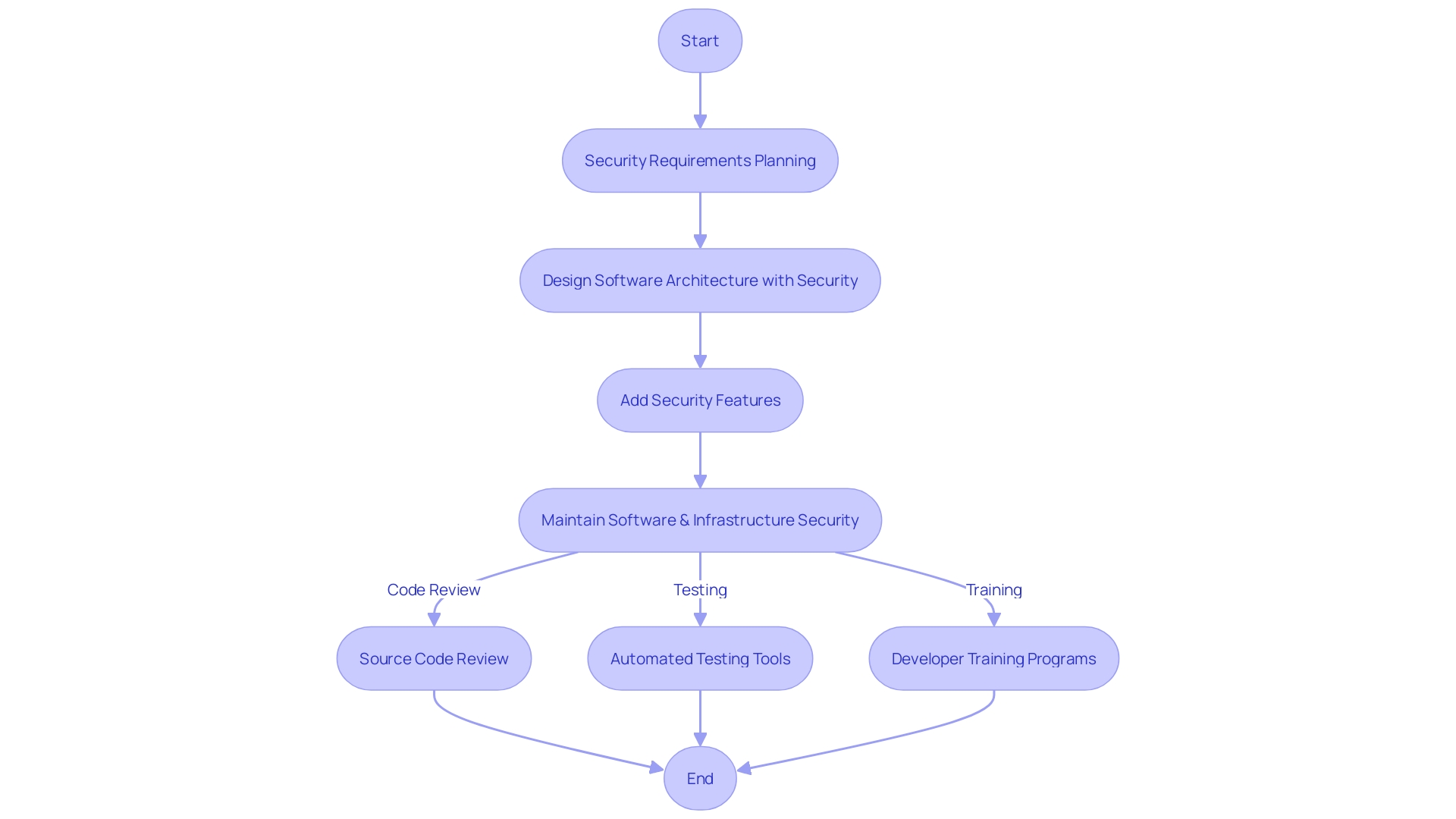 Upholding Secure Coding Standards Flowchart