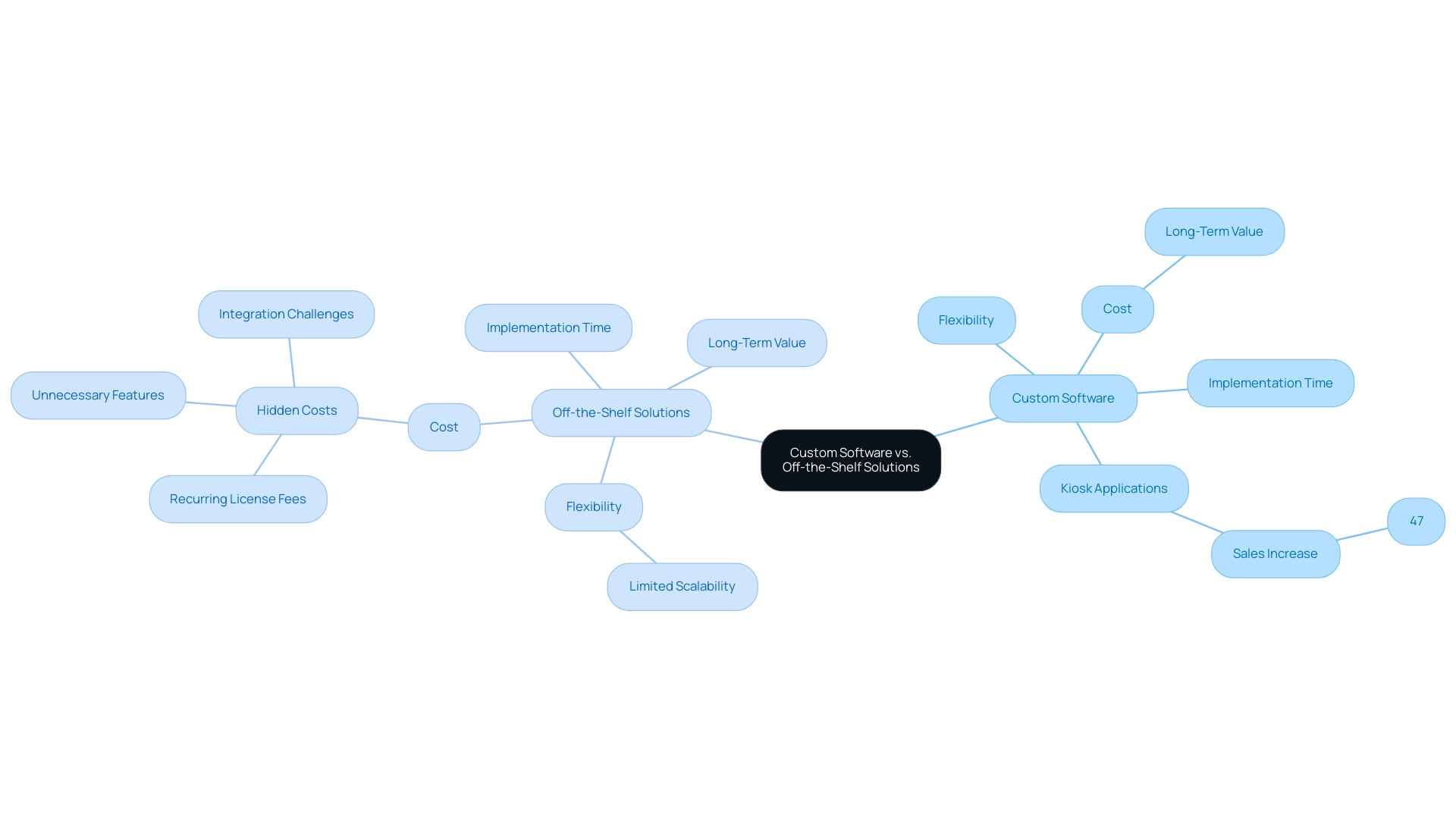 The central node represents the overall comparison, with branches for 'Custom Software' and 'Off-the-Shelf Solutions', and sub-branches detailing key considerations and examples.