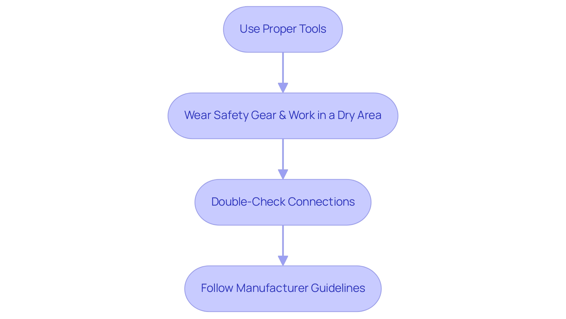 Each box represents a safety precaution, with arrows indicating the proper sequence to follow during installation.