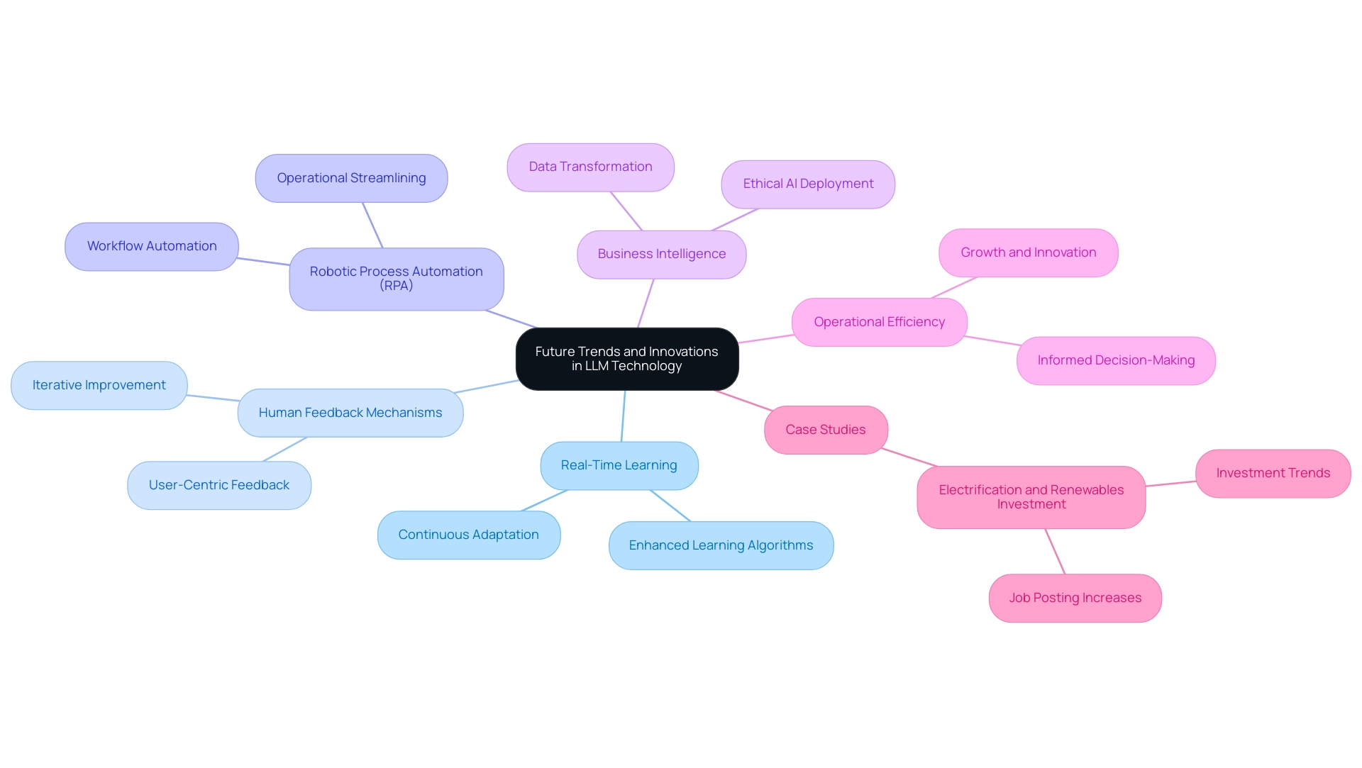 The central node represents the overall topic, with branches showing key innovations and strategies, each color-coded for easier identification.