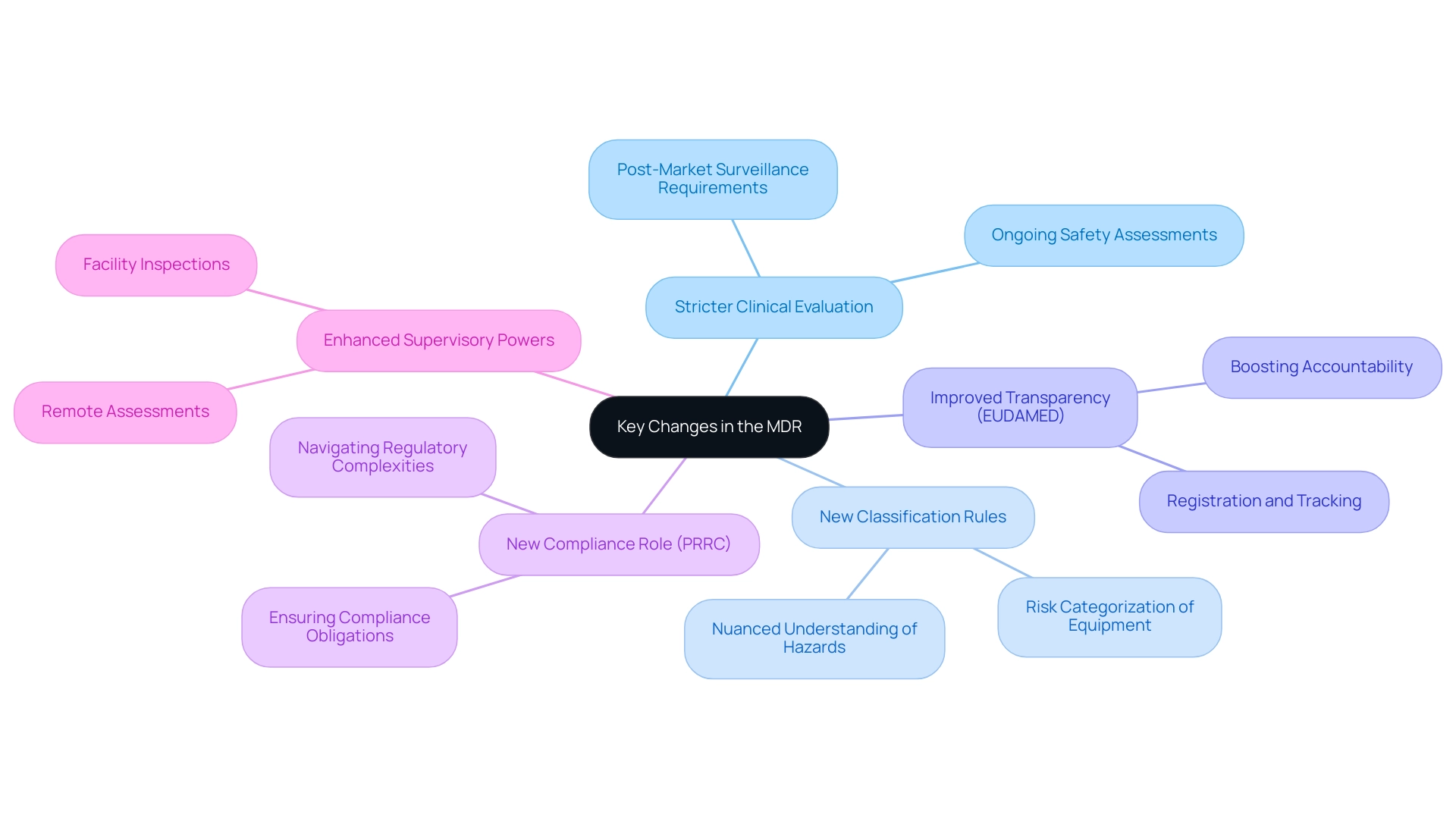 Each main branch represents a significant change in regulation, with sub-branches detailing specific aspects or implications of these changes.