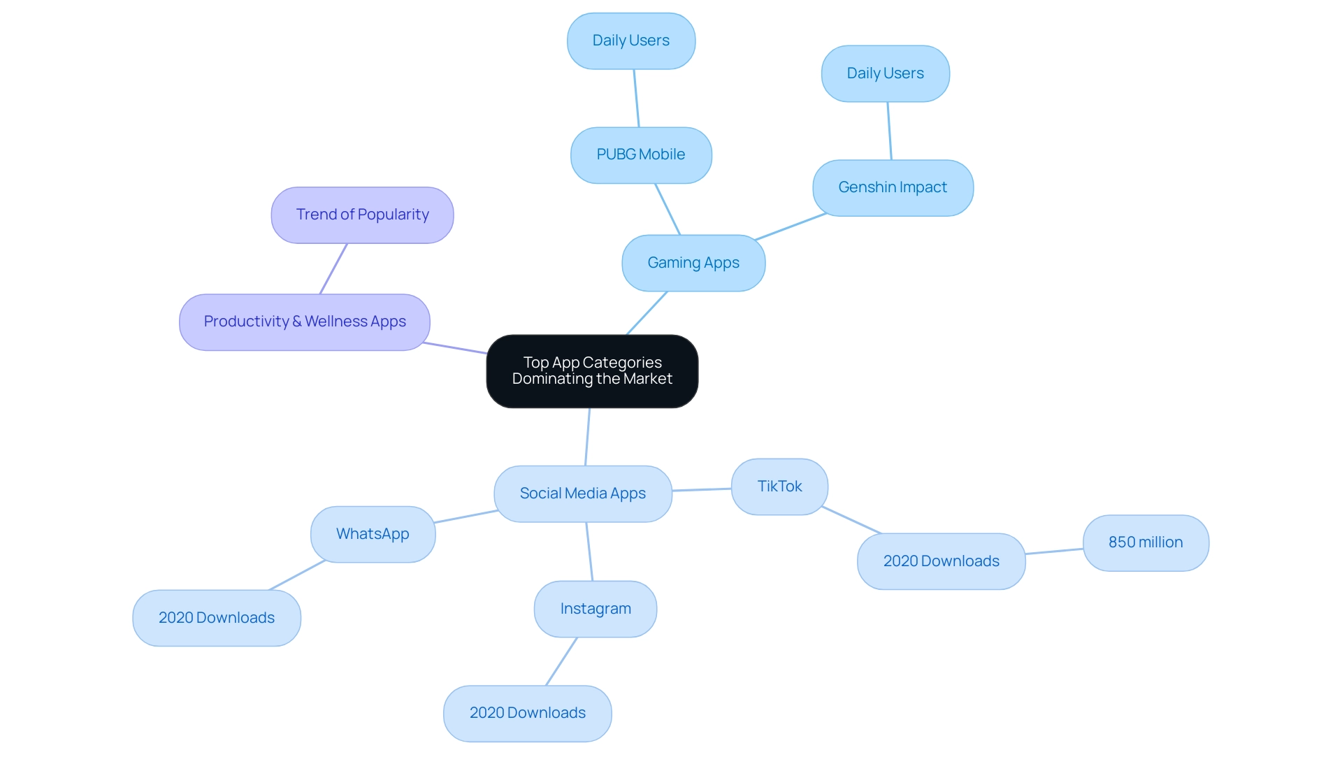 The central node represents the overall app categories, with branches showing the types of apps, and sub-branches providing examples and metrics for each.