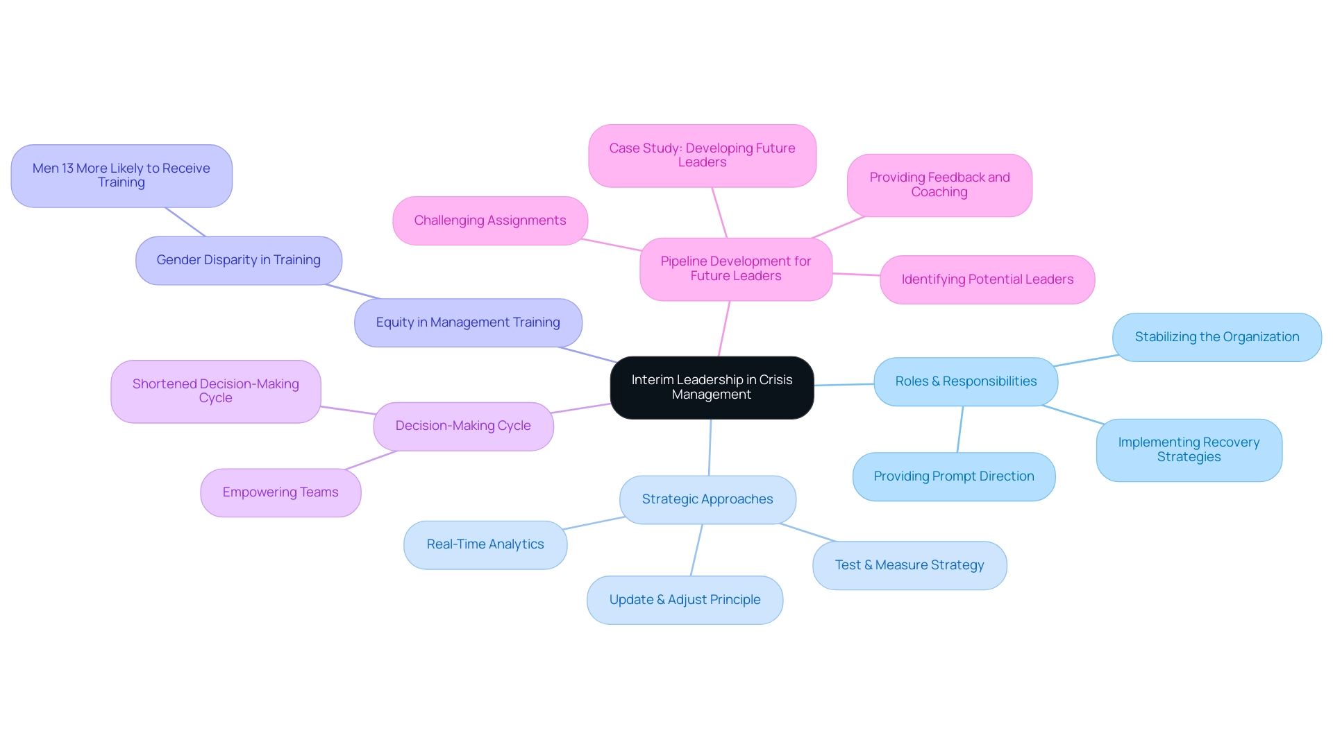 The central node represents interim leadership, with branches illustrating roles, strategies, equity considerations, decision-making processes, and future leadership development.