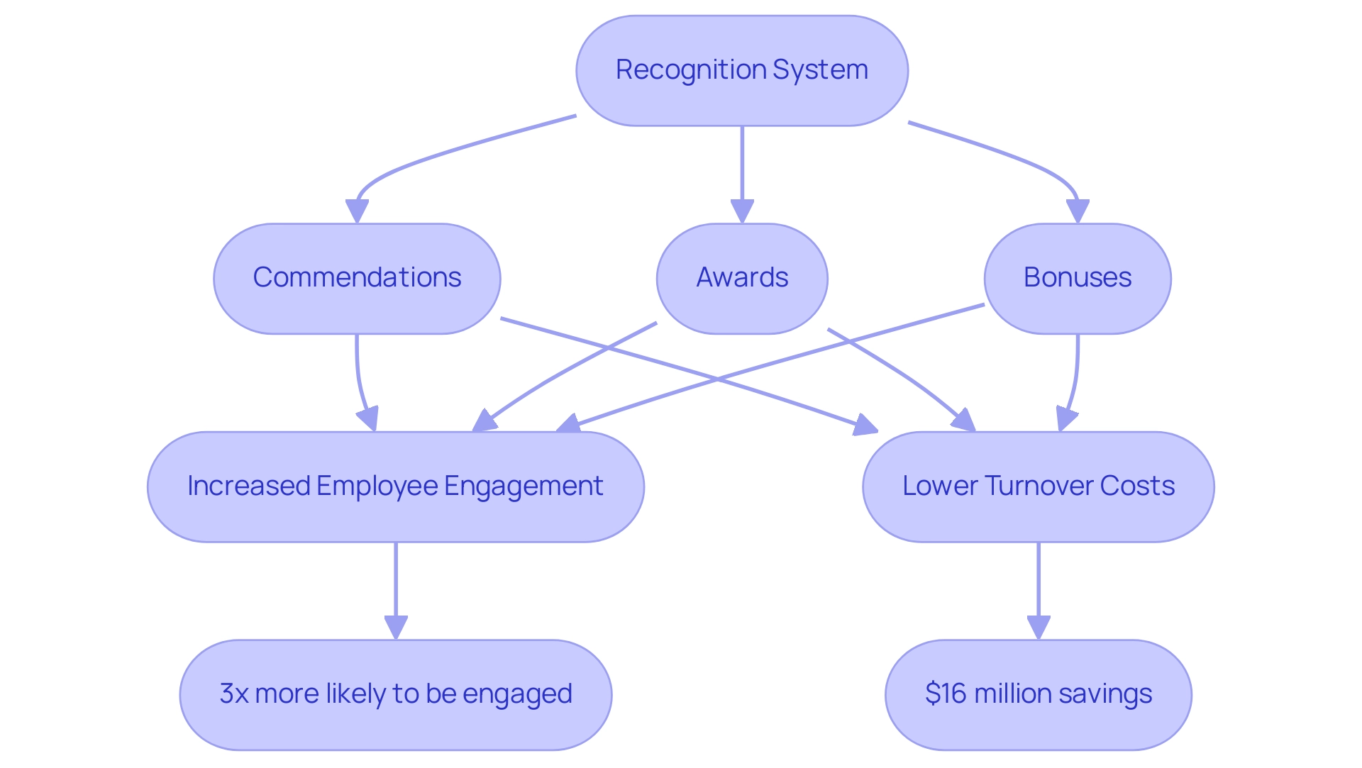 Each box represents a step or outcome in the recognition process, with arrows indicating the flow from recognition methods to their impacts on engagement and turnover.