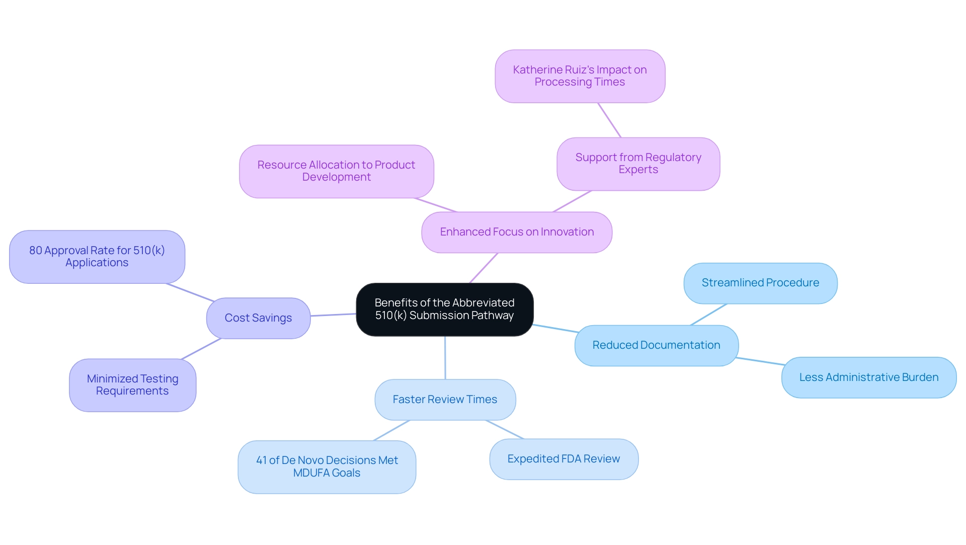 Each branch represents a key benefit of the abbreviated 510(k) pathway, with colors distinguishing each benefit for clarity.