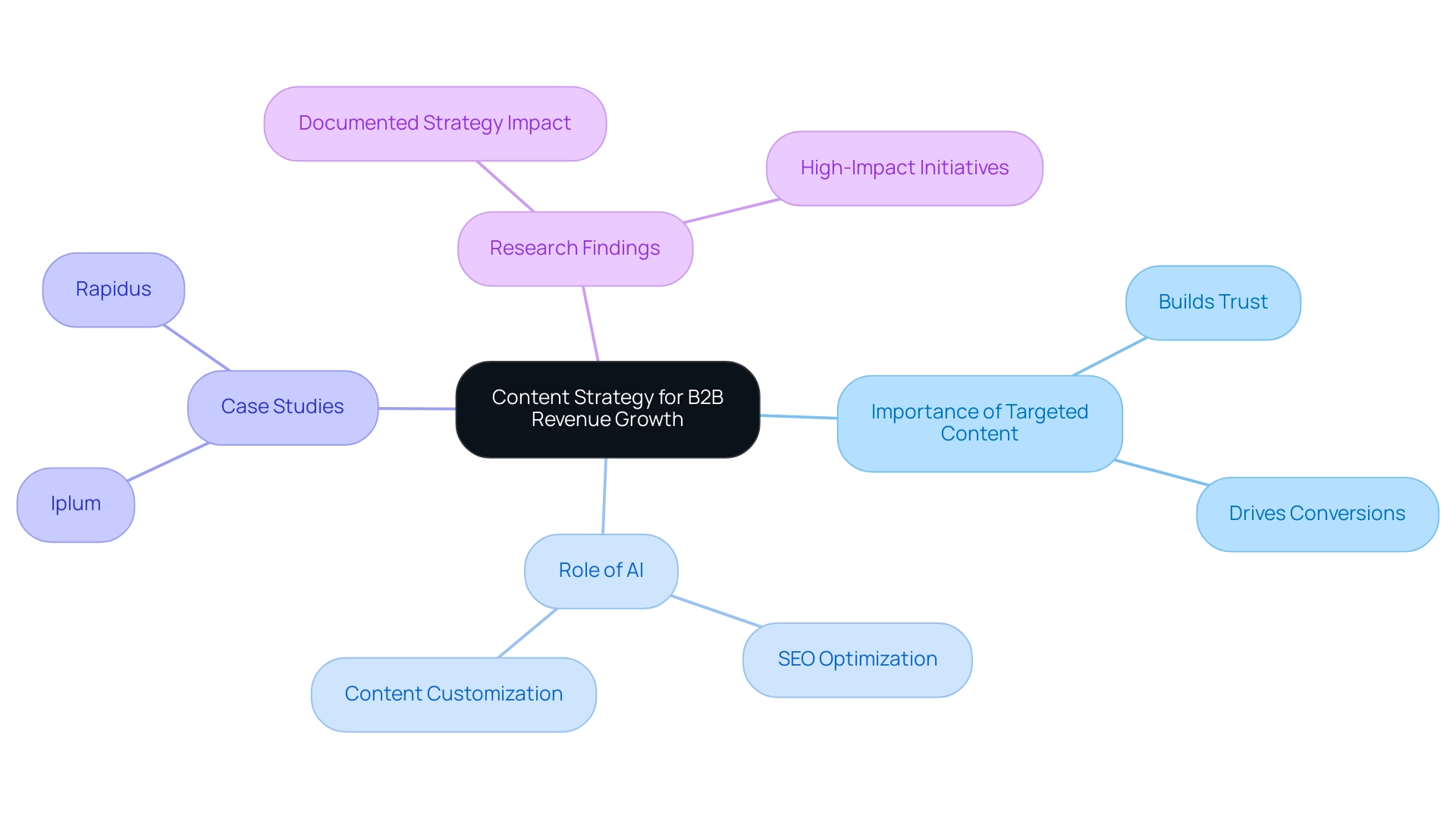 How to Create a Content Strategy for Maximizing Revenue: A Step-by-Step Guide