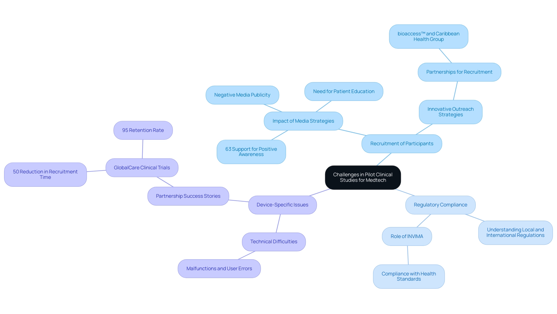 Each branch represents a major challenge in pilot clinical studies, with sub-branches providing detailed strategies and insights related to each challenge.