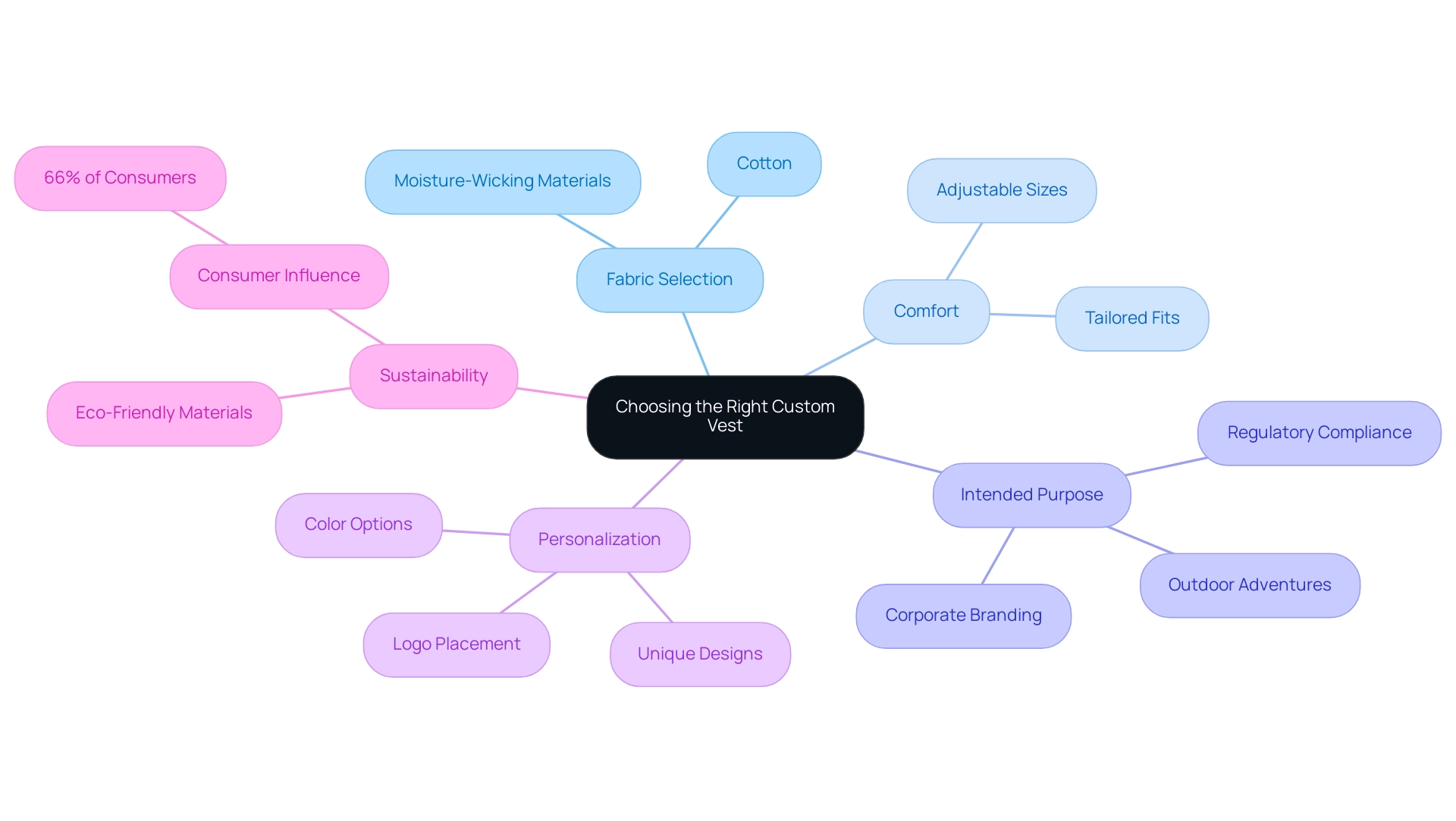 The central node represents the main decision topic, with branches indicating the key factors influencing the choice of a custom vest, each color-coded for clarity.