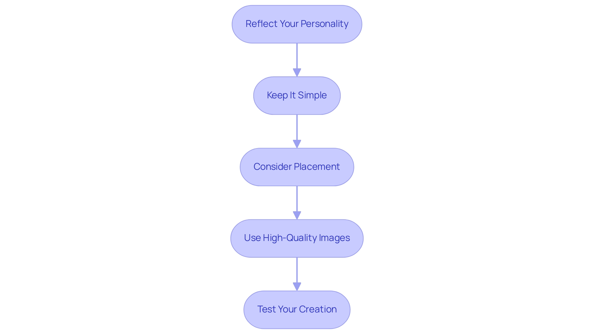 Each box represents a tip for selecting your hoodie design, with arrows indicating the sequence of steps.