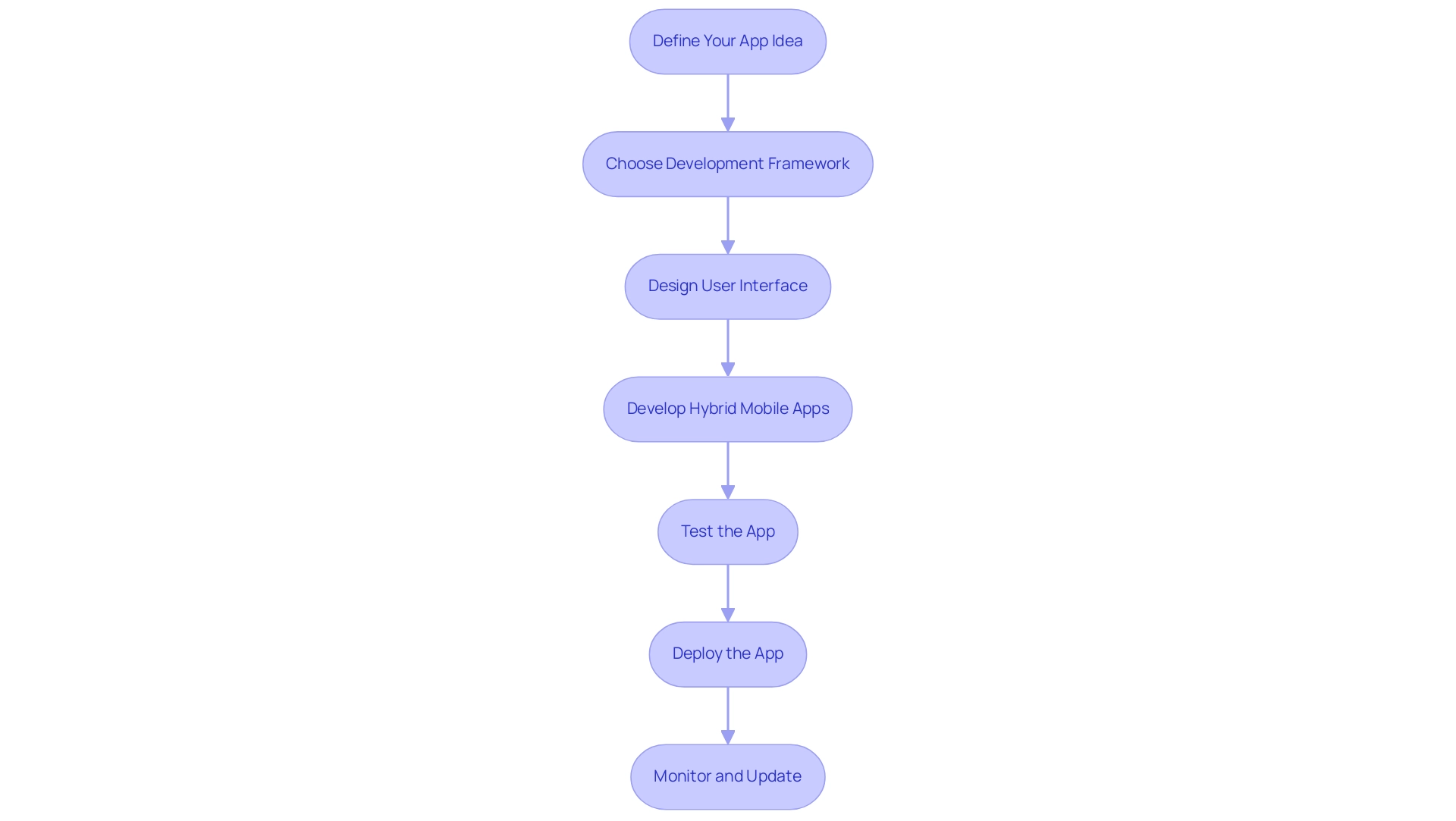 Each box represents a step in the app development process, and the arrows indicate the progression from one step to the next.