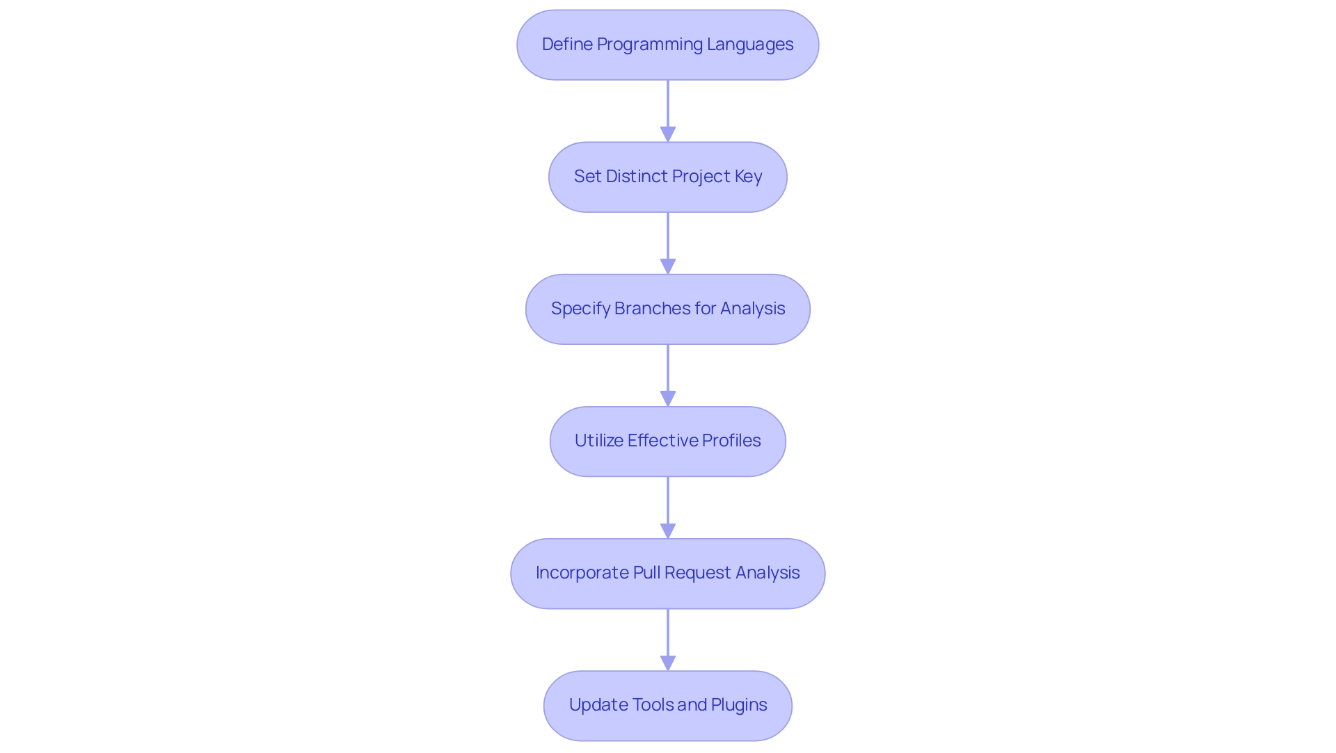 Each box represents a step in the configuration process, and the arrows indicate the sequential flow between steps to achieve optimal performance.