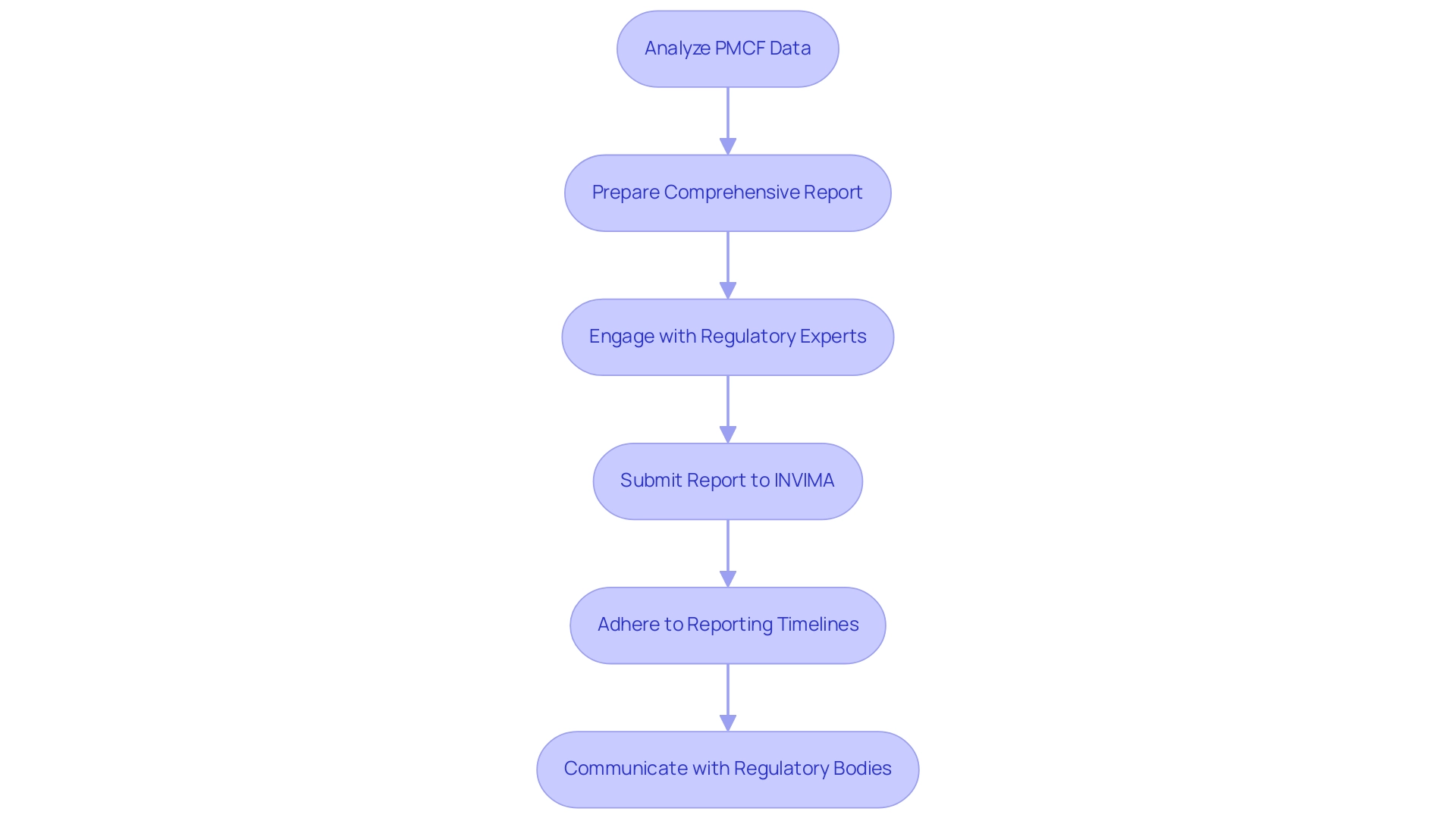 Each box represents a step in the reporting process, and the arrows indicate the progression from one step to the next.