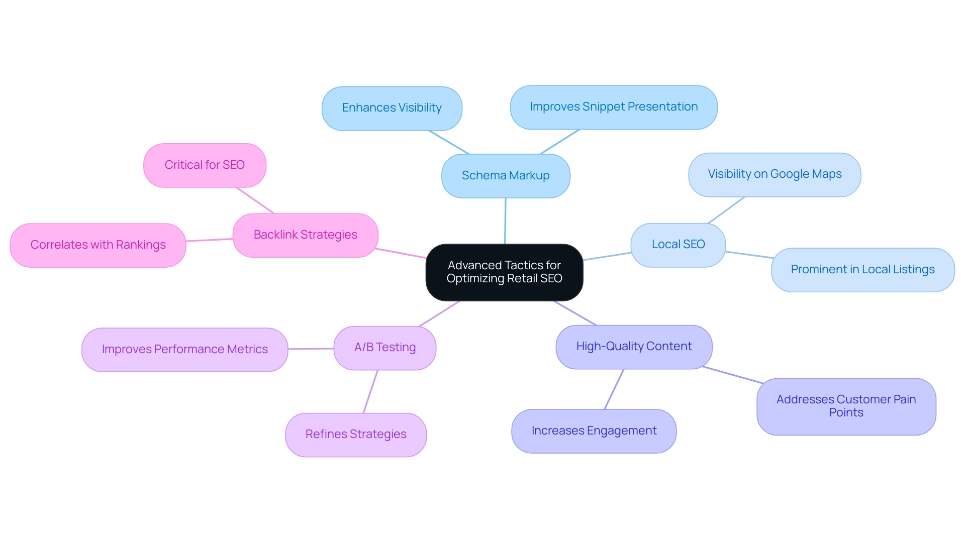 The central node represents the main topic, while branches denote key tactics, with sub-branches detailing their benefits and strategies.