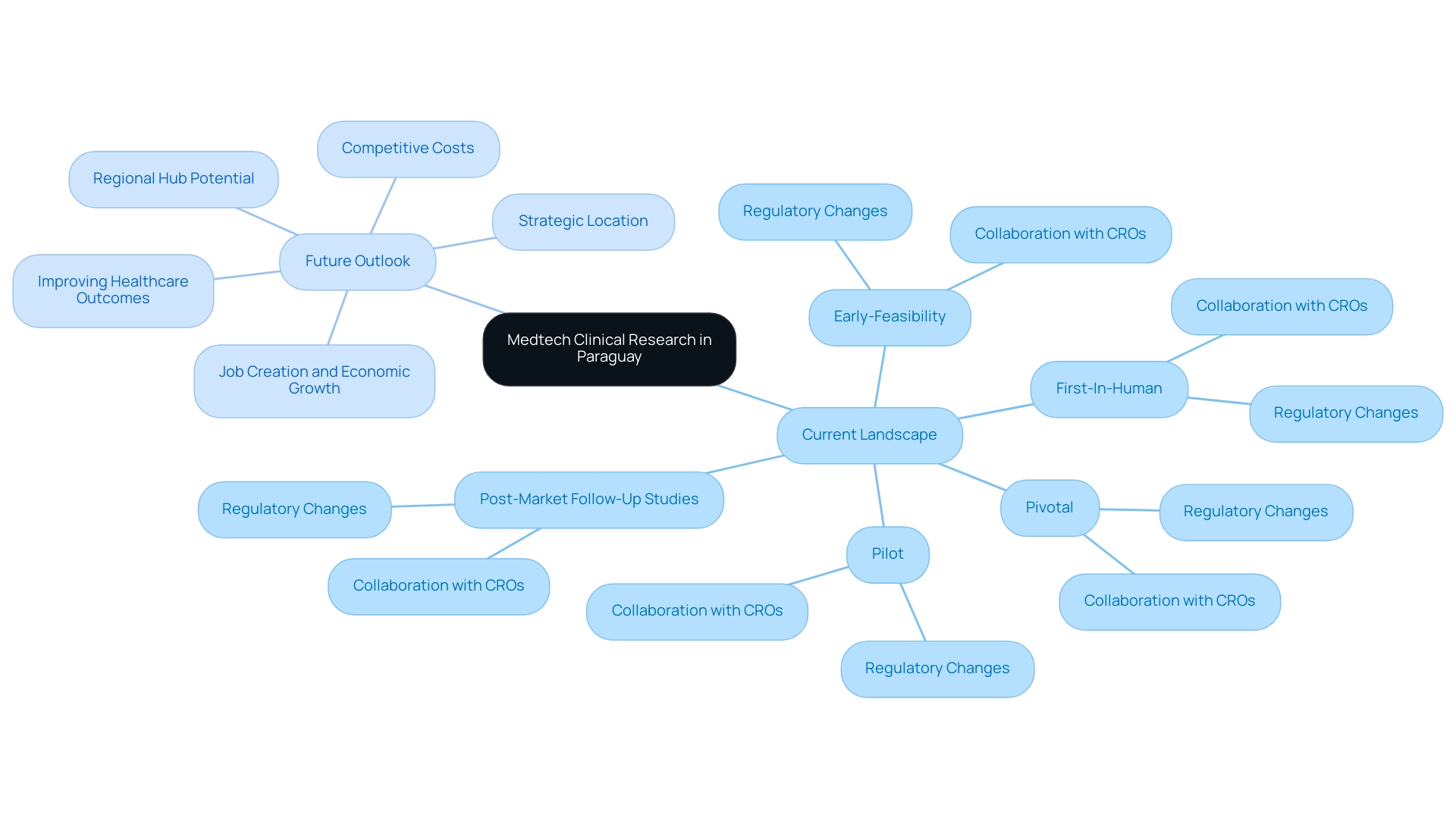 The central node represents the overall Medtech research environment, with branches for current landscape and future outlook, and further sub-branches detailing specific study types and their relationships.