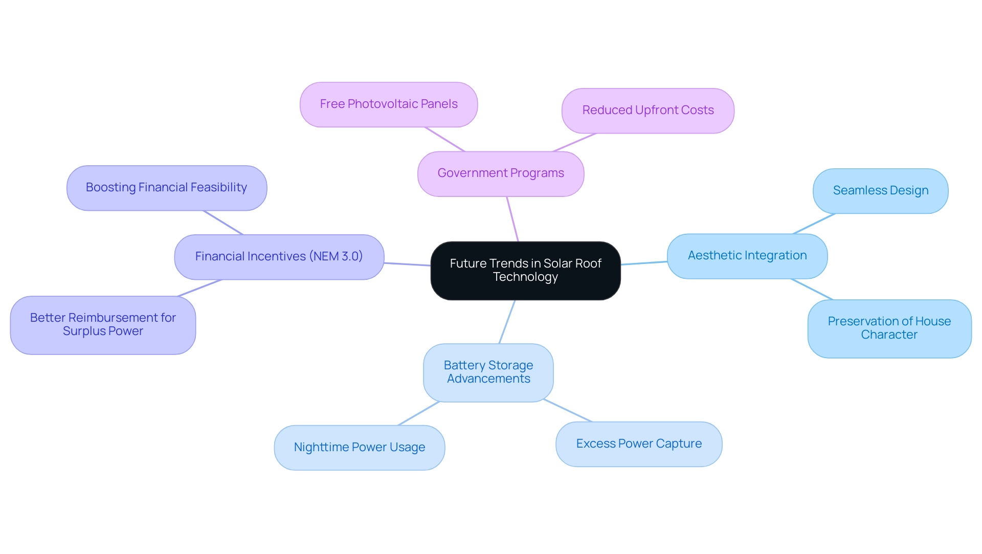 Each branch represents a key trend in solar roof technology, with color coding to indicate different categories of innovations.