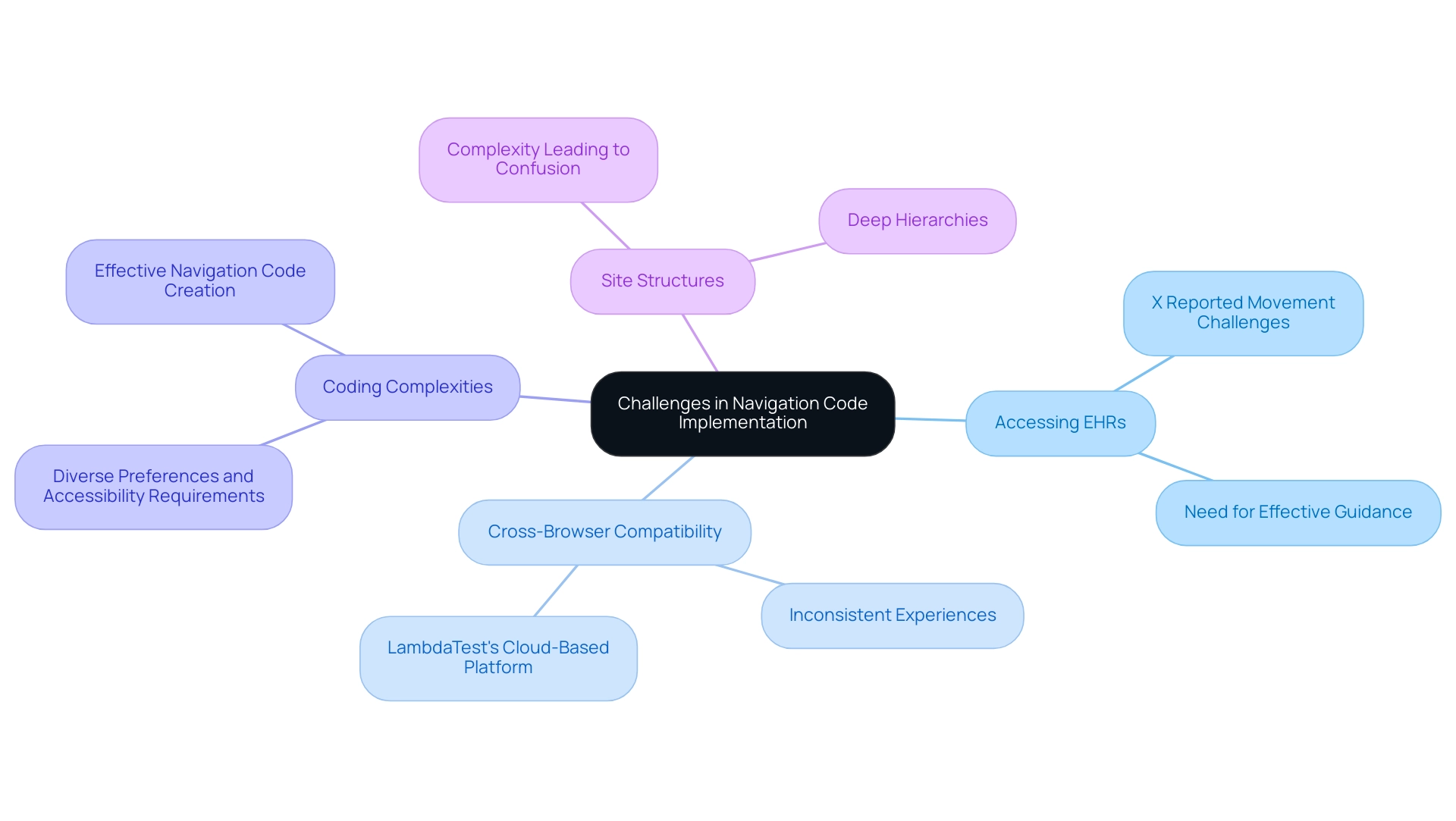 Each branch represents a major category of navigation challenges, with sub-branches detailing specific issues within those categories.