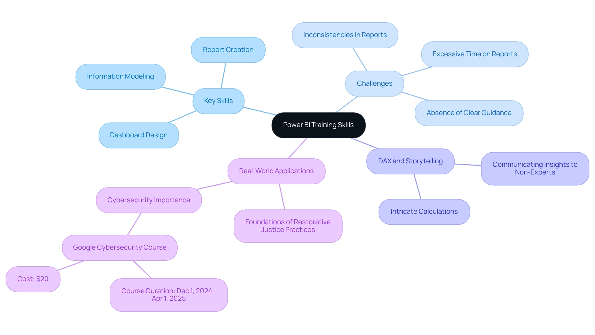 Central node represents 'Power BI Training Skills'; branches indicate key skills, challenges, and applications, with color coding to differentiate each category.