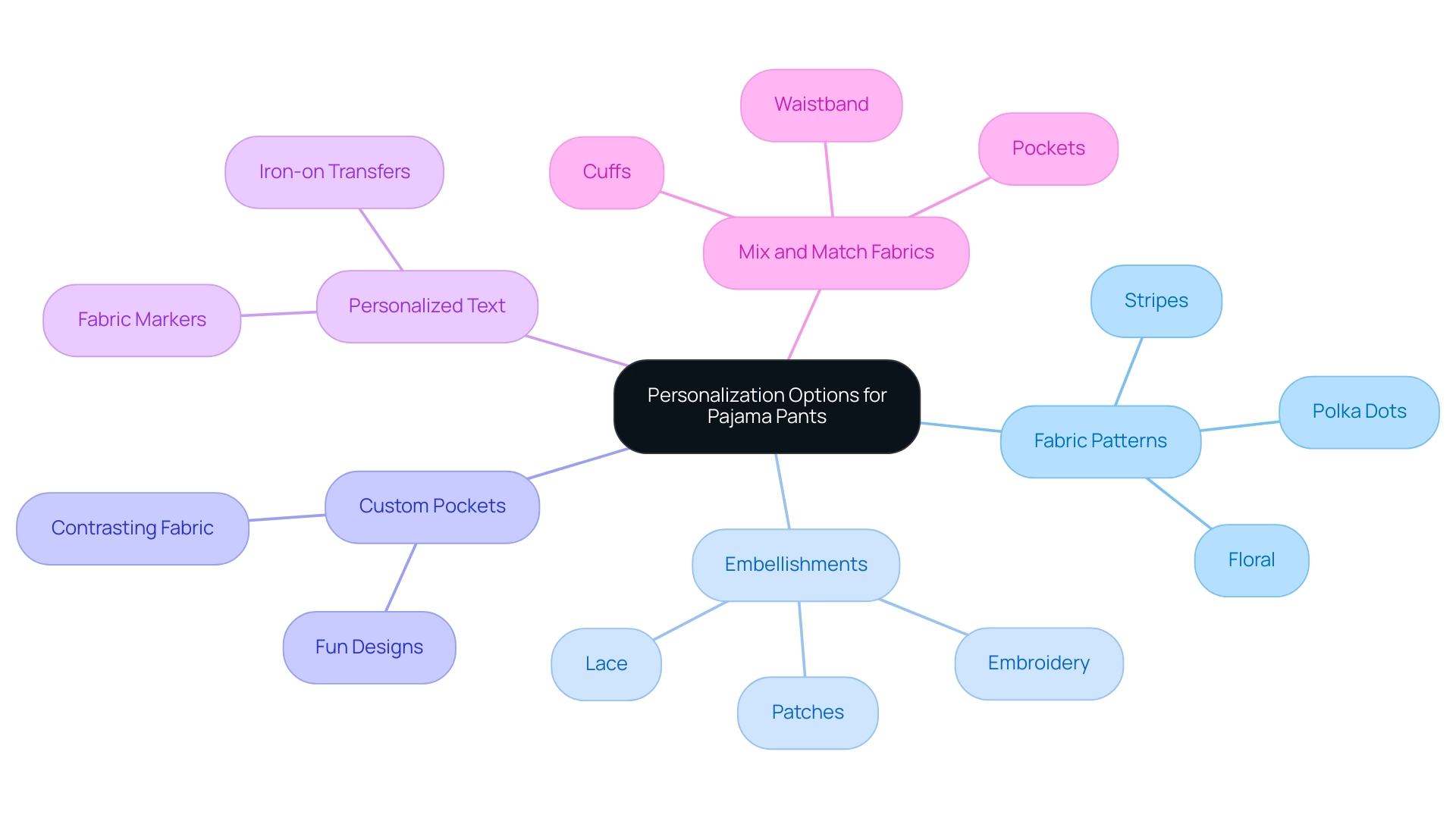 Each main branch represents a category of personalization options, with sub-branches detailing specific ideas within that category.