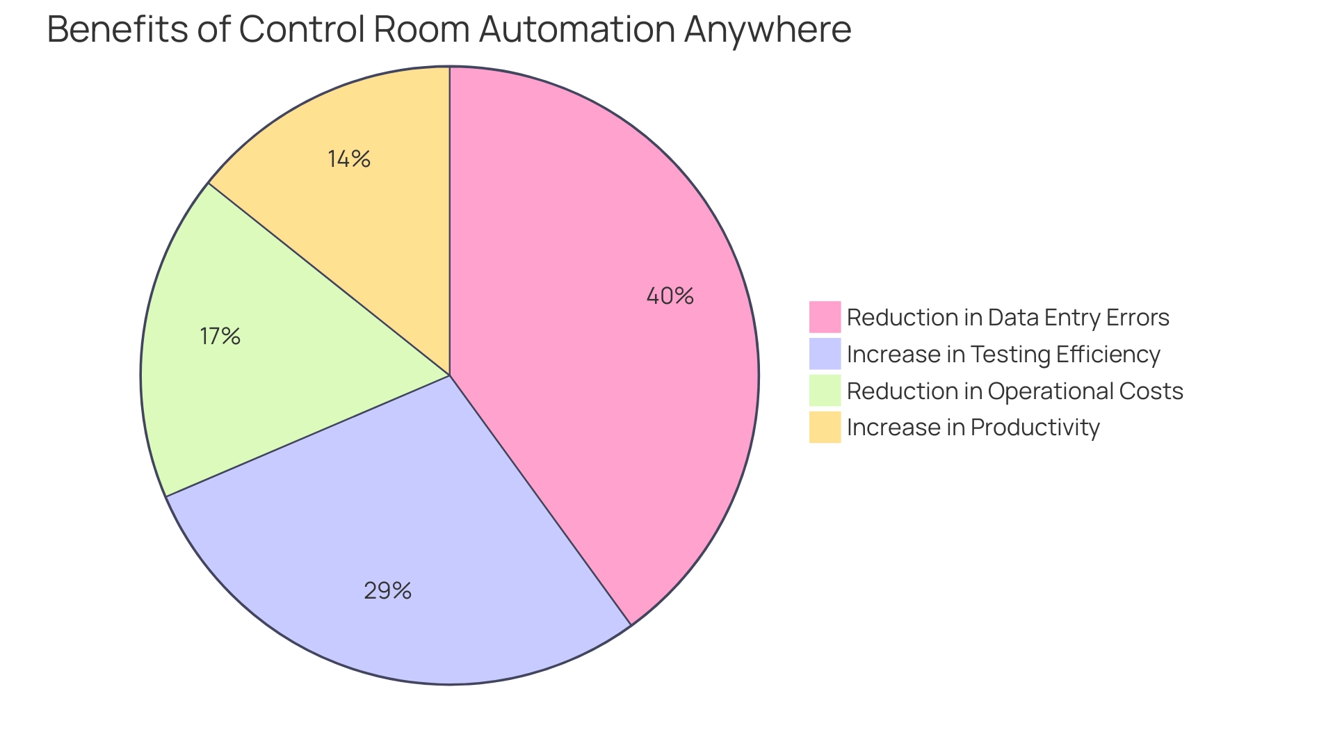 Each slice represents a specific benefit of automation, with sizes corresponding to the percentage improvements experienced in that area.