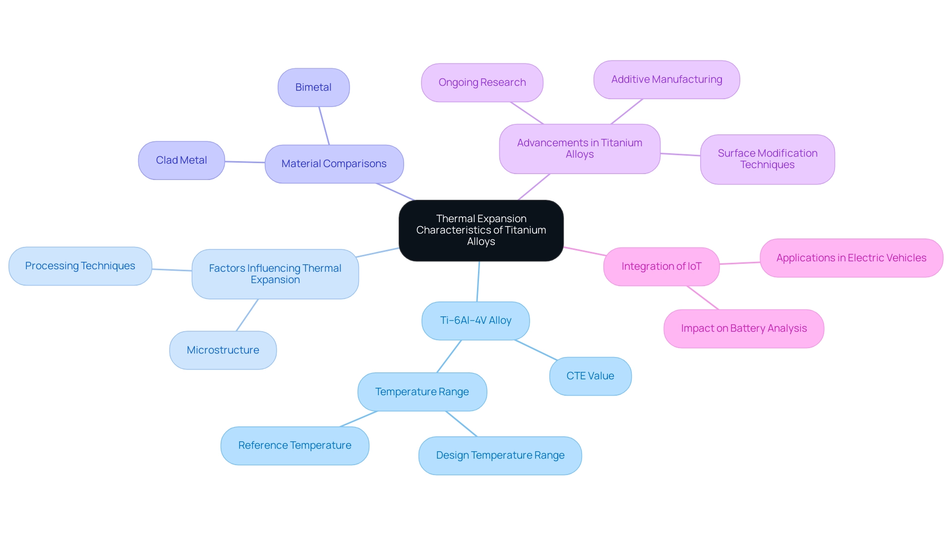 The central node represents the main topic, with colored branches indicating various aspects of thermal expansion in titanium alloys, including properties, comparisons, and advancements.